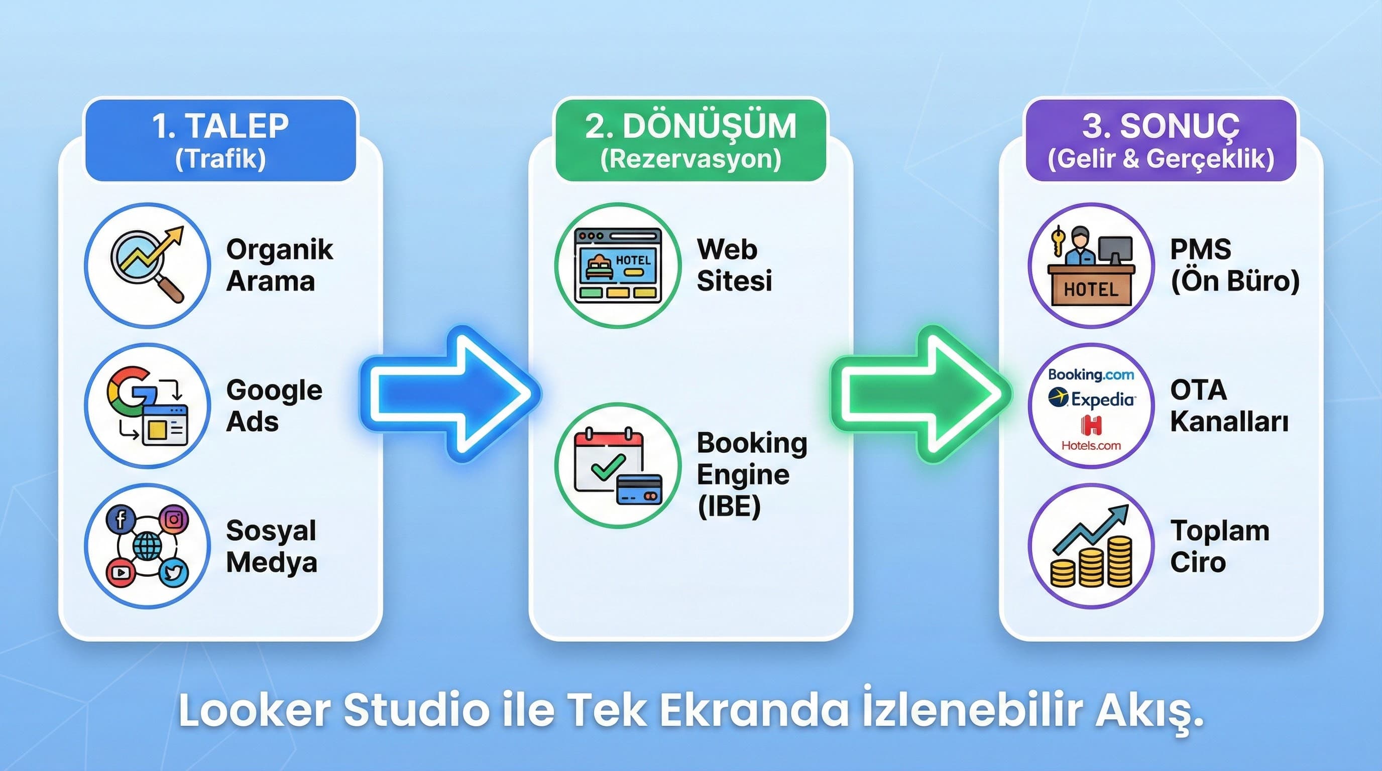 Veri kaynaklarından otel dashboard’a trafik rezervasyon gelir akış diyagramı