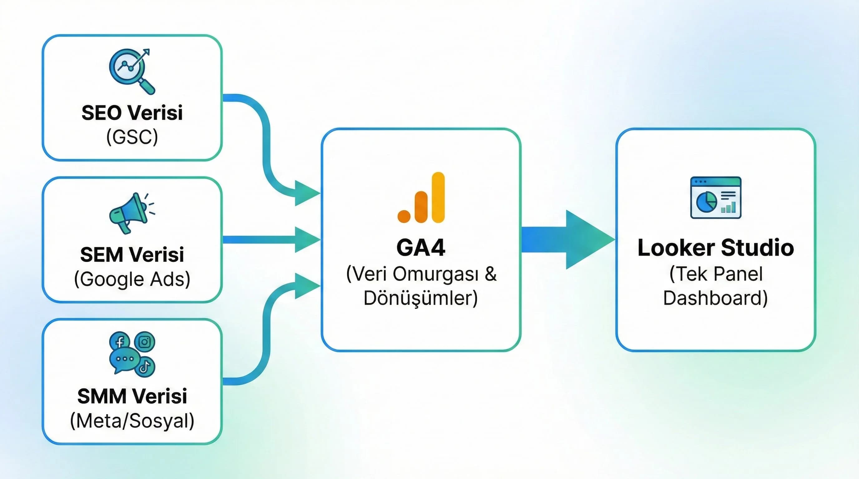 Veri kaynaklarını Looker Studio’ya bağlamak (pratik kurulum)