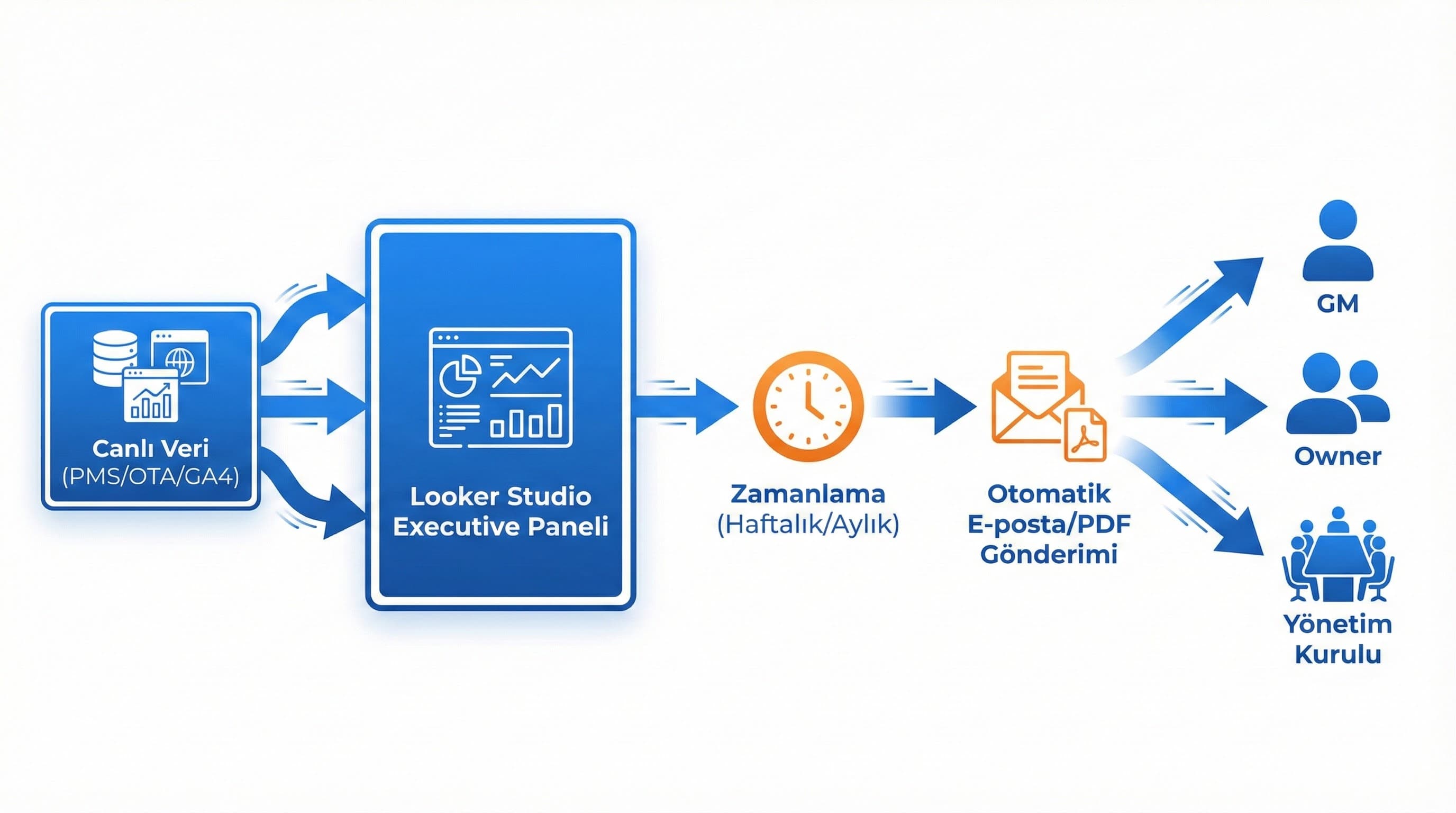 Otomatik Looker Studio raporlama nasıl kurulur?