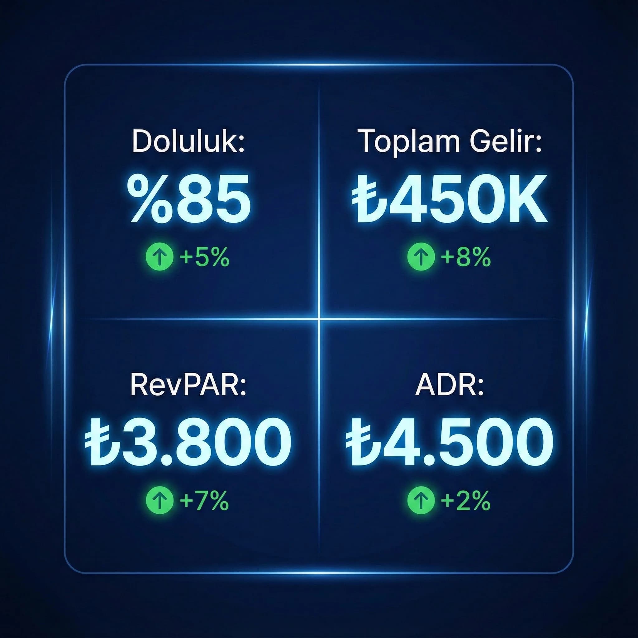 Satış/Revenue: doluluk, ADR/RevPAR, kanal mix, iptal/no-show
