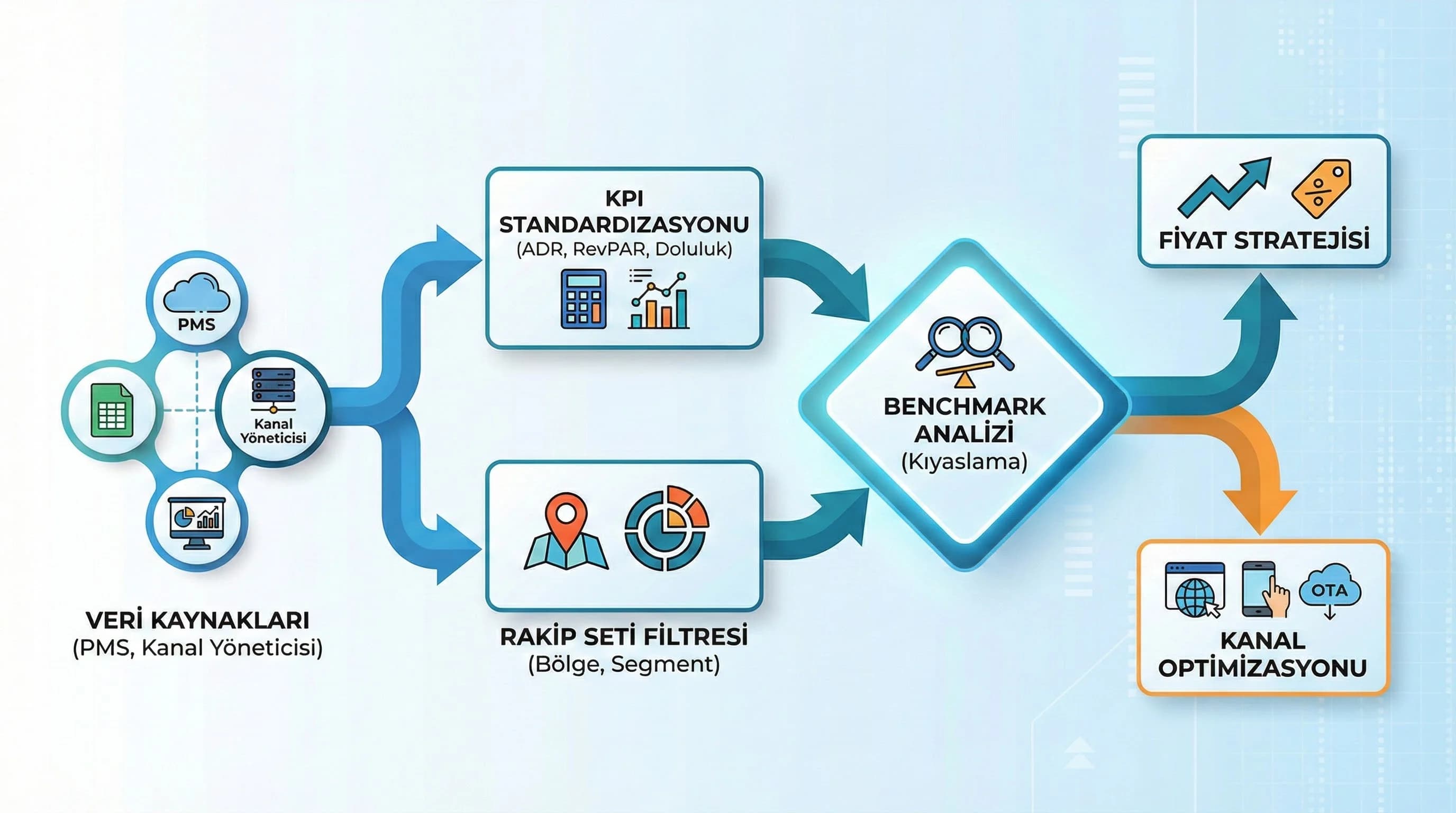 Hotel KPI’larının Competitor Set ile karşılaştırıldığı akış diyagramı görseli