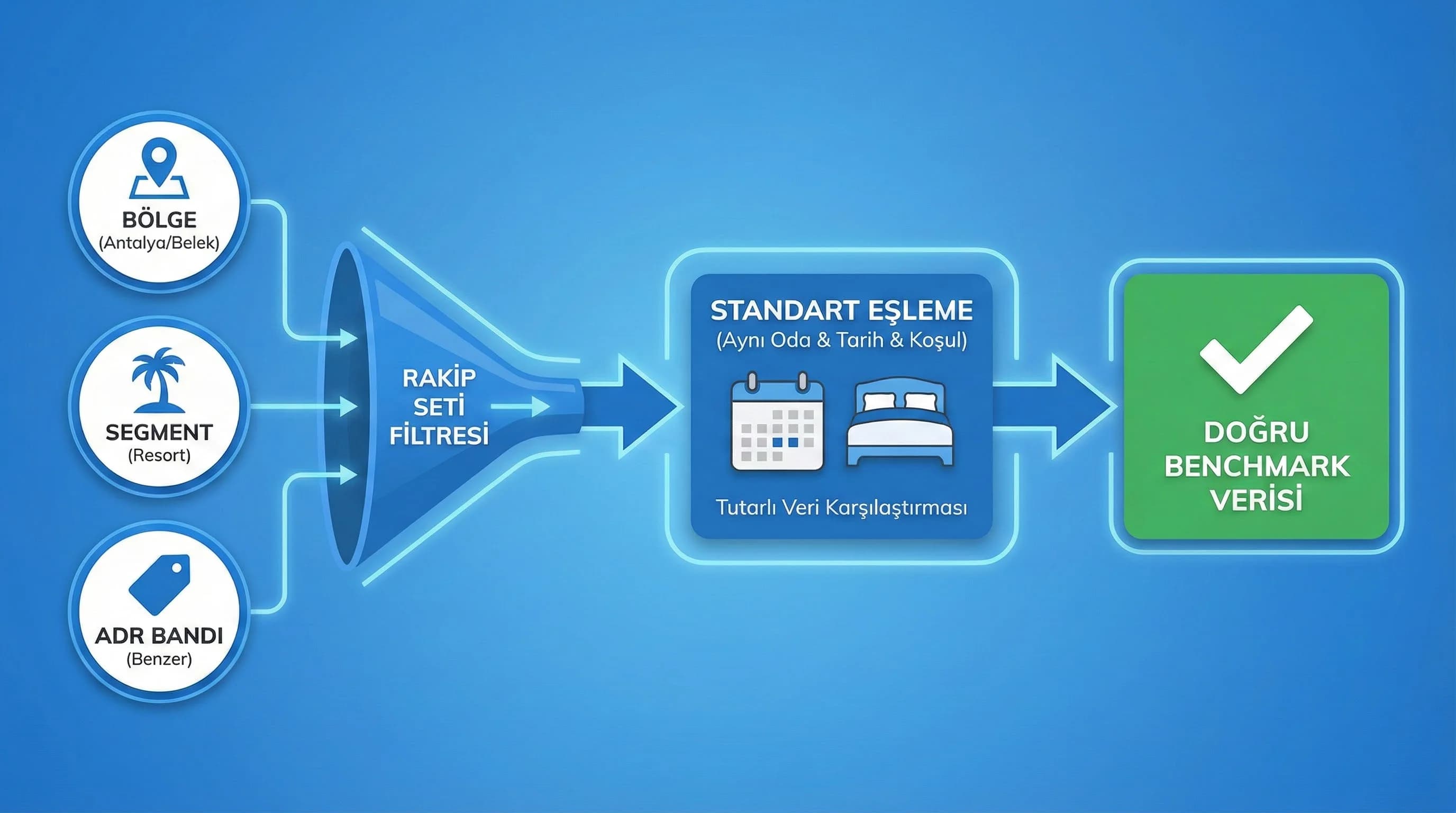 Rakip set, tarih ve oda eşlemesini gösteren akış diyagramı görseli