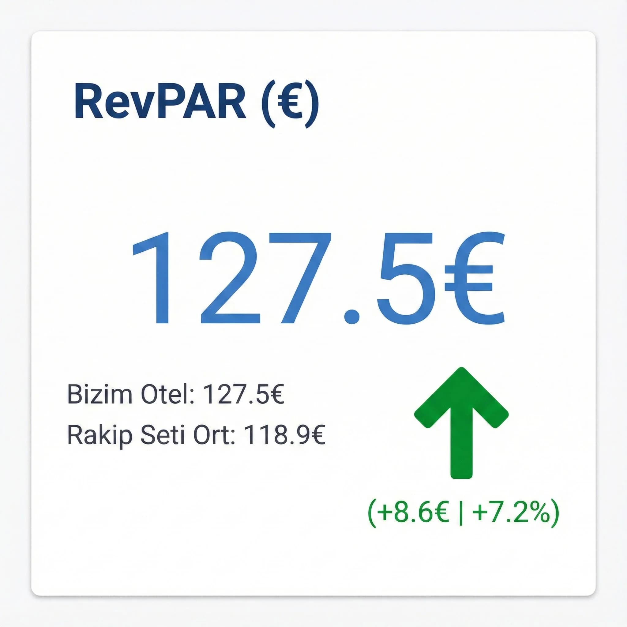 Otel ve rakip KPI kartlarını ve fark göstergesini anlatan skor kartı görseli