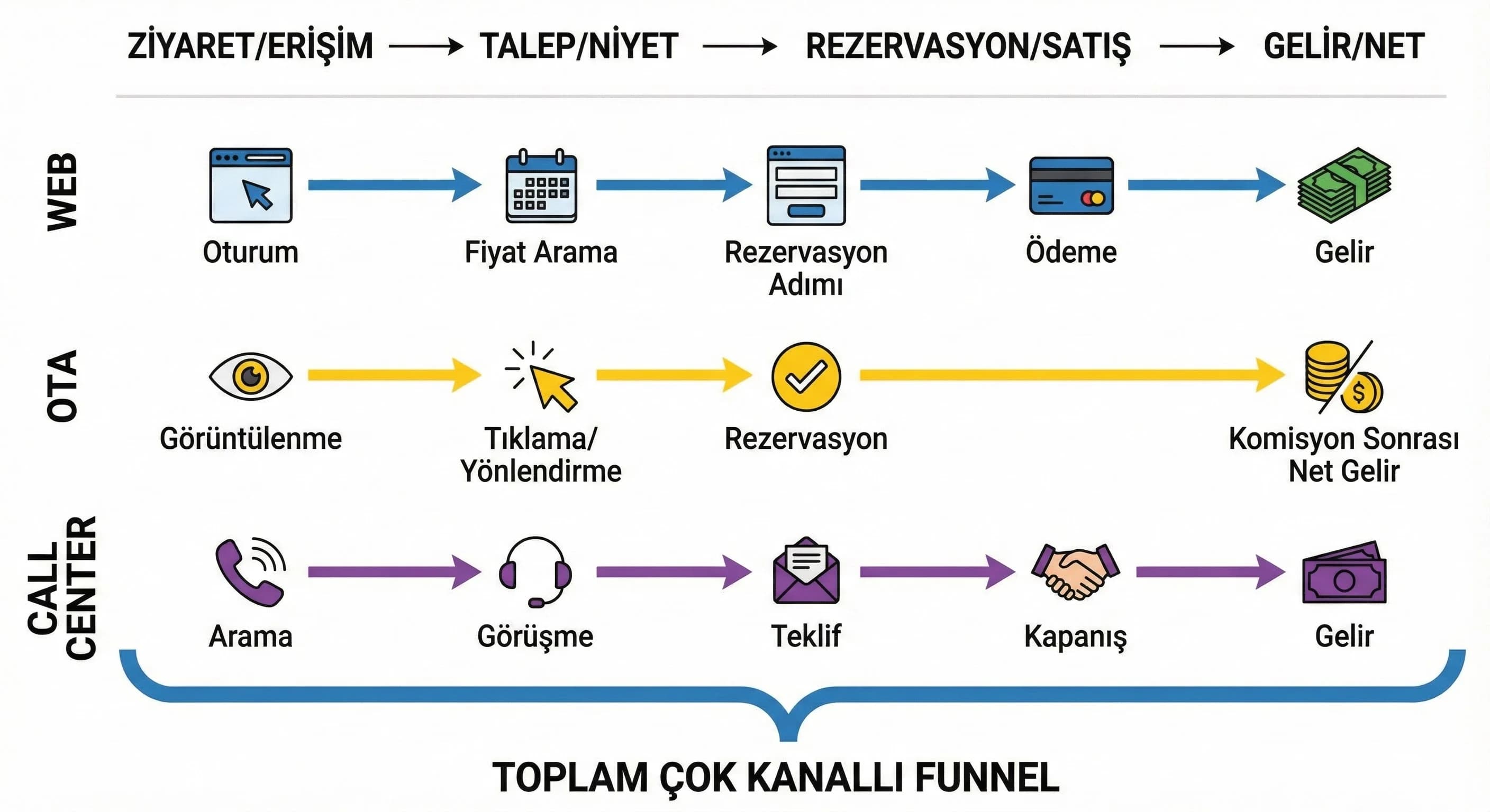 Web-OTA-call center adımlarını tek diyagramda gösteren otel funnel şeması