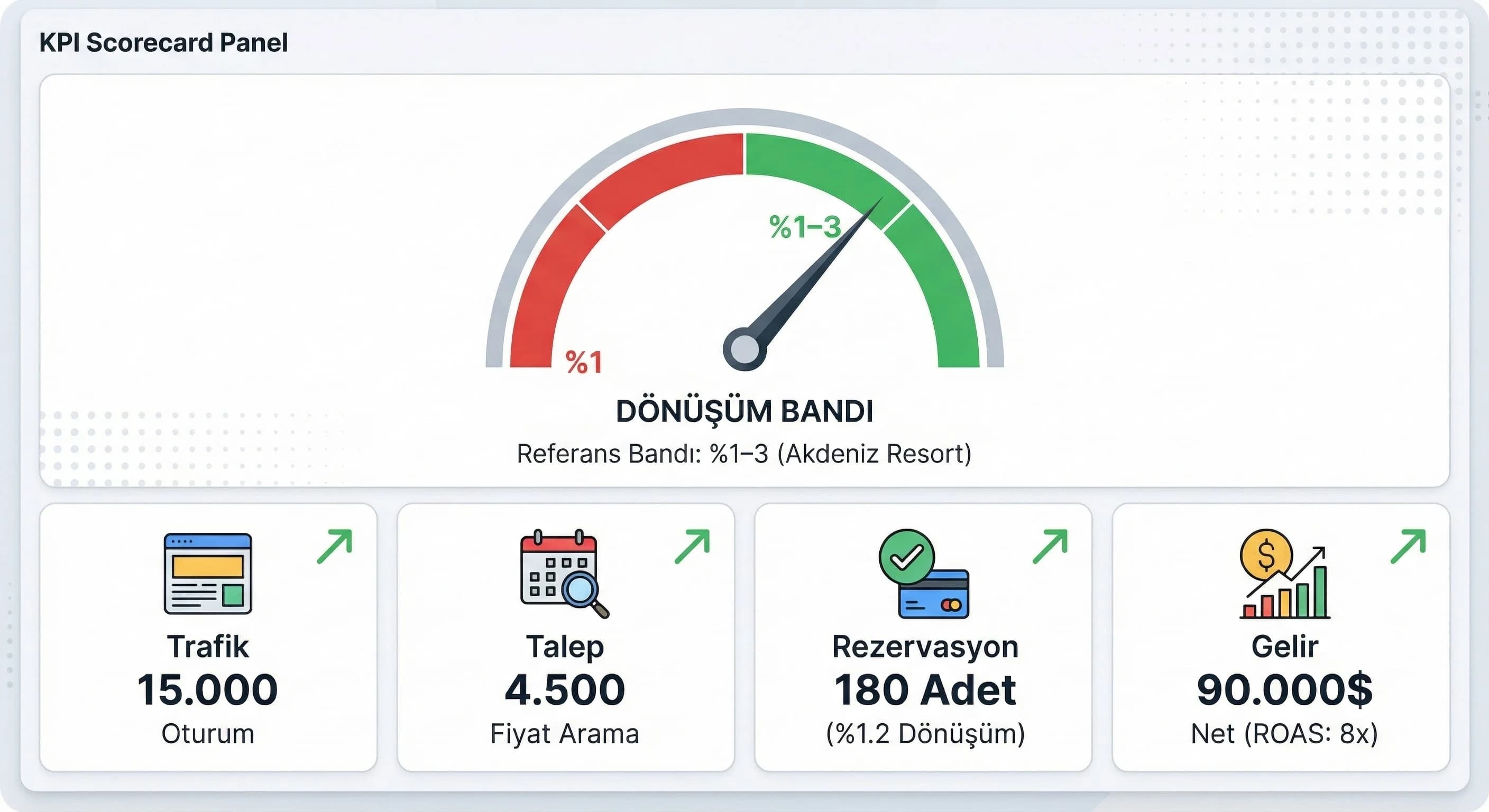 Dönüşüm oranı bandı ve temel KPI’ları otel örneğiyle gösteren skor kartı