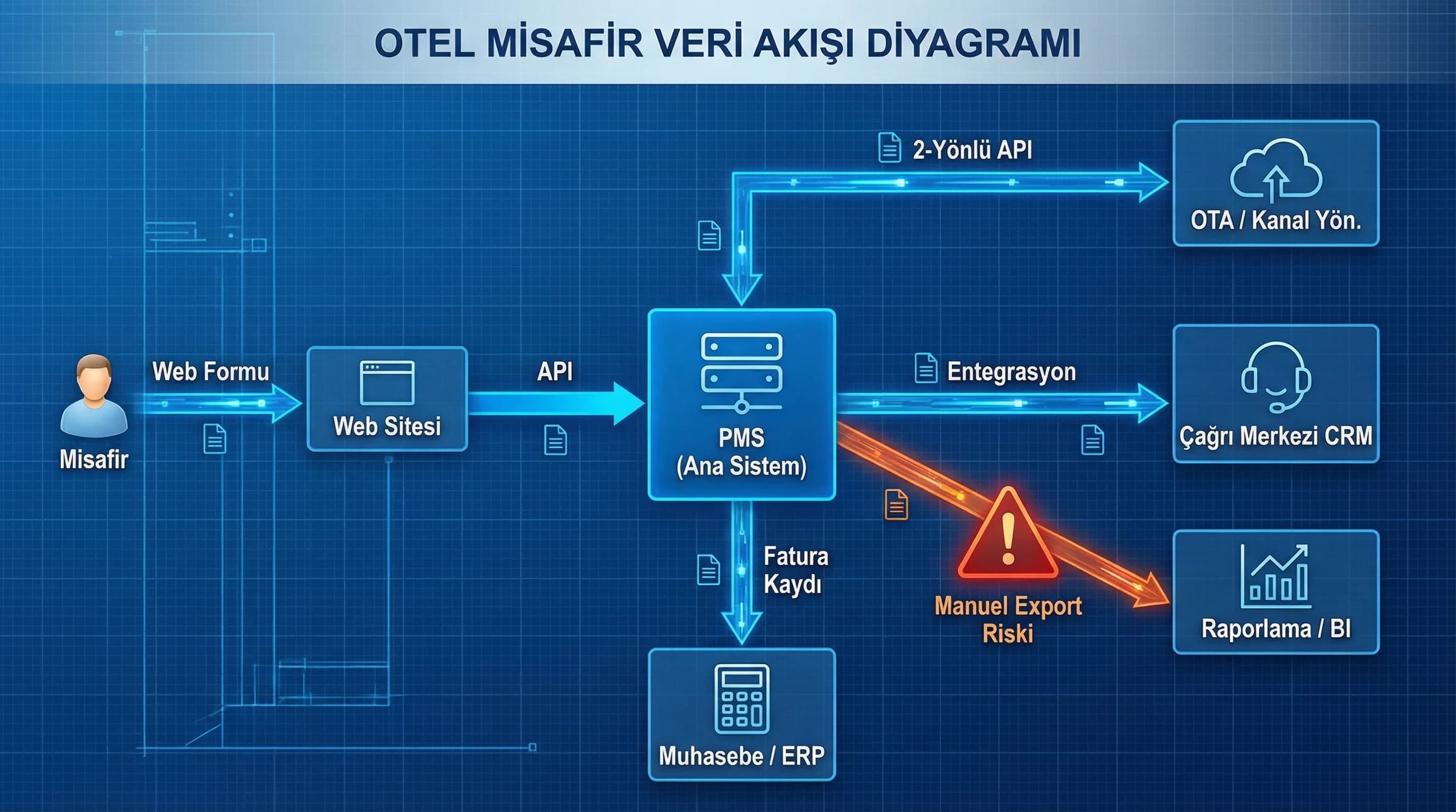 Data flow diagram hospitality: web → PMS → OTA → çağrı merkezi akışı