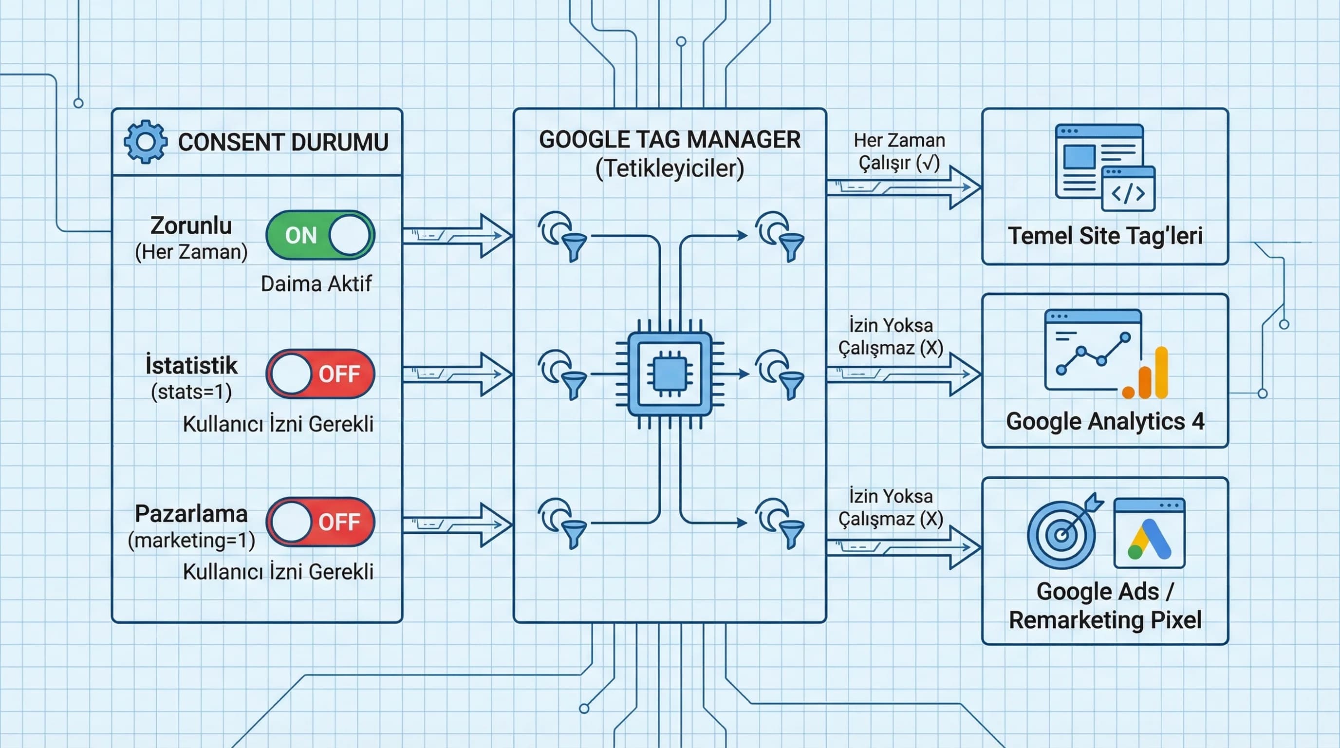 Consent banner akışı ve tag tetikleme, KVKK uyumlu ölçüm mantığını gösterir