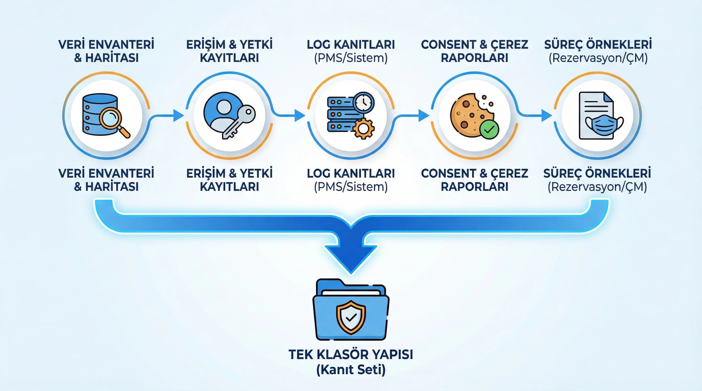 Data inventory, data map, log ve consent kayıtlarını denetim paketi olarak özetler