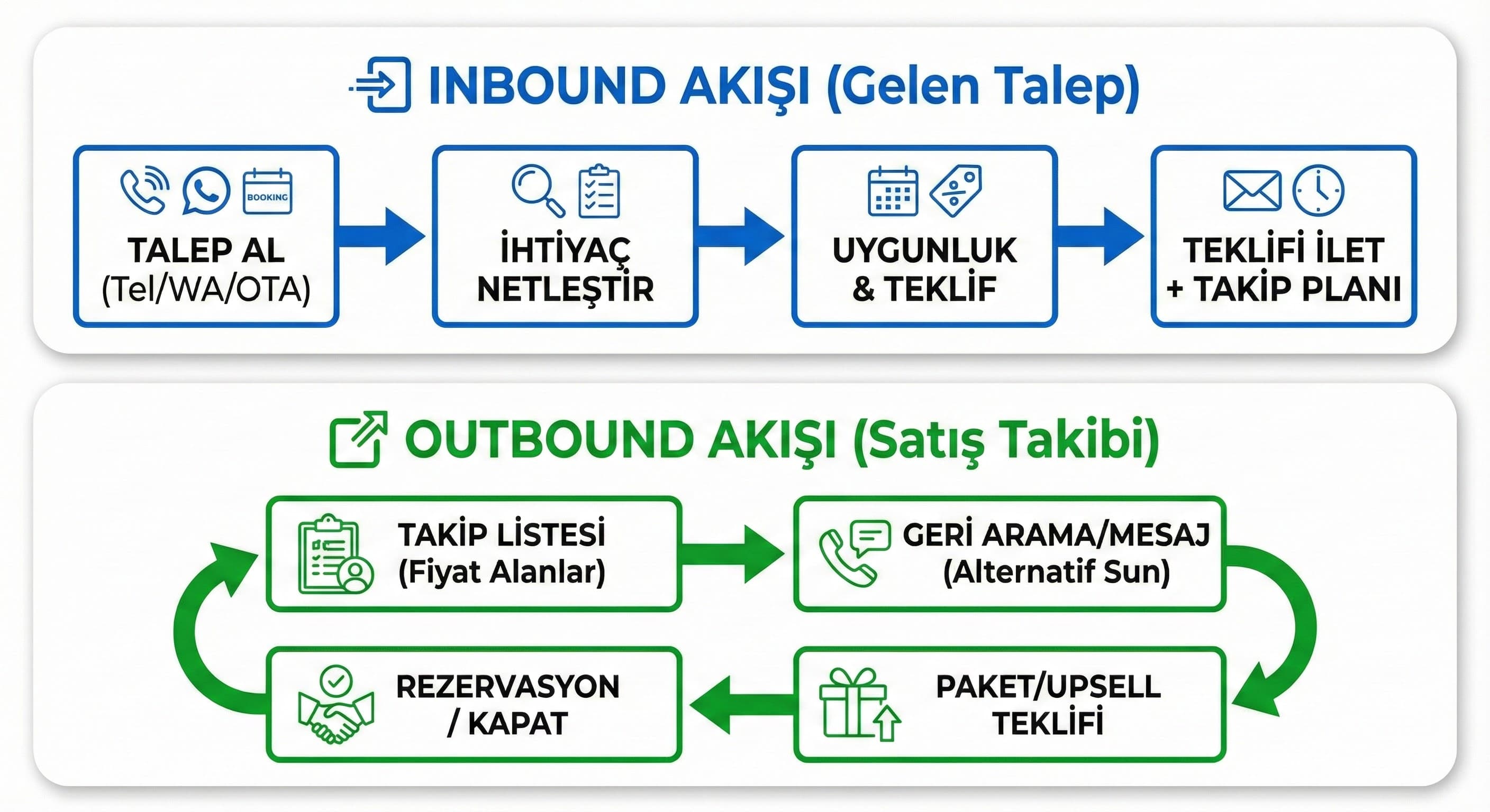 Operasyon yapısı: Inbound, Outbound ve kanal yönetimi
