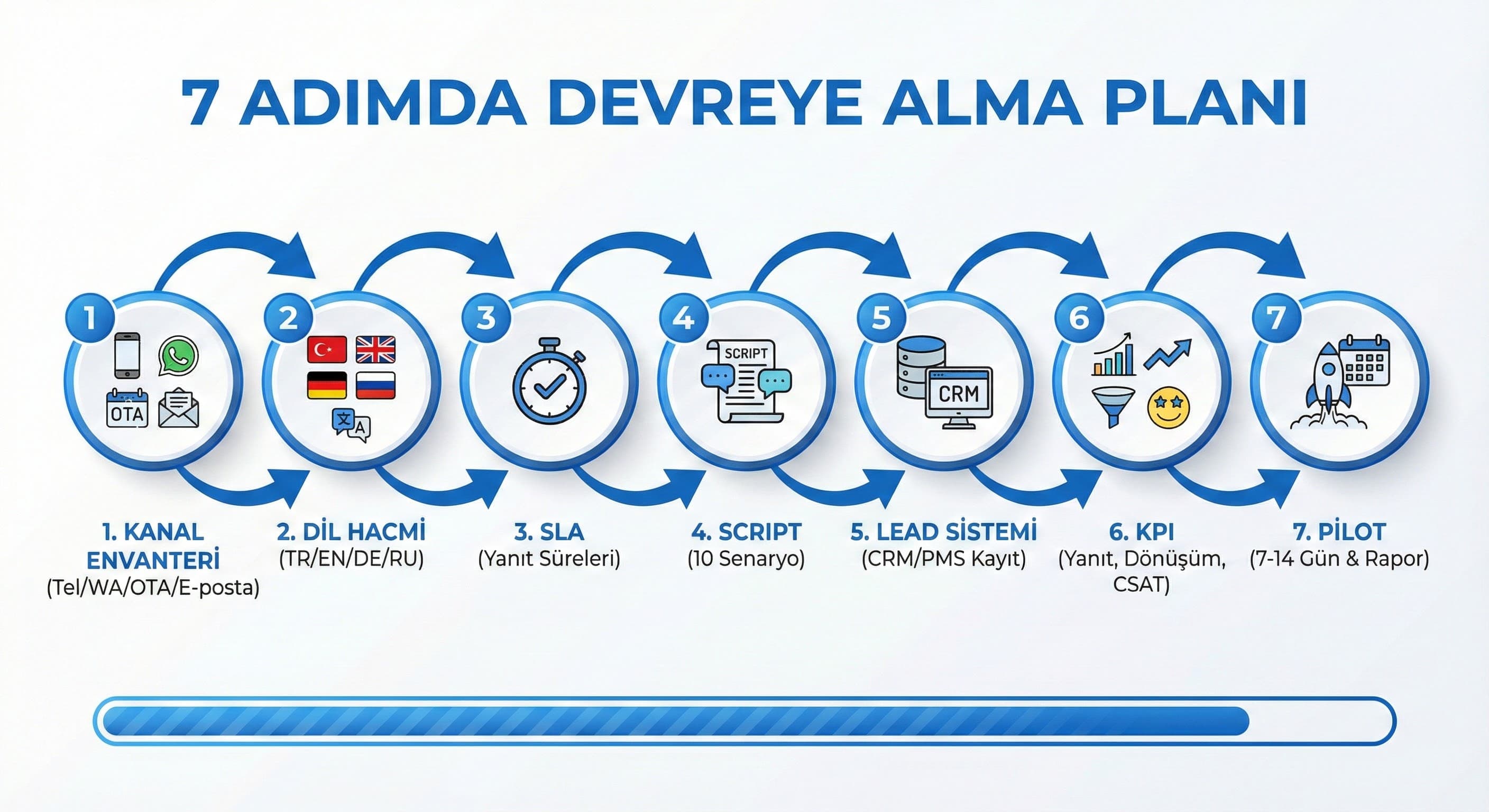 4 dilli çağrı merkezi devreye almak için 7 adım