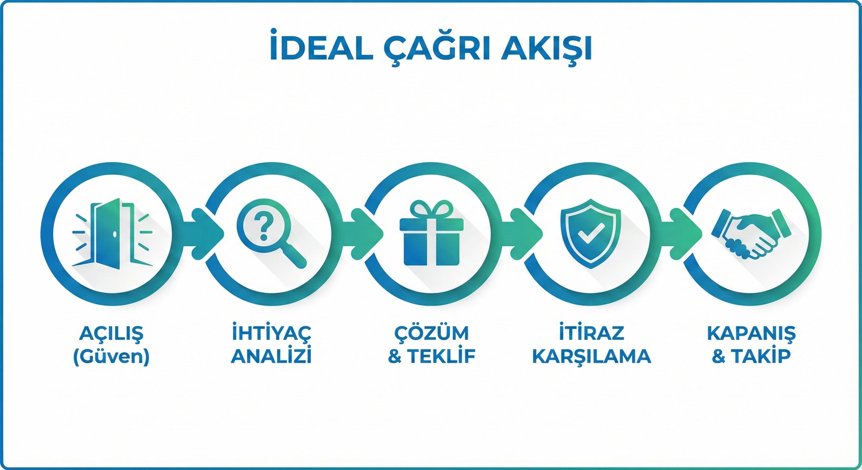 4 dilli çağrı script’i nasıl tasarlanmalı? 