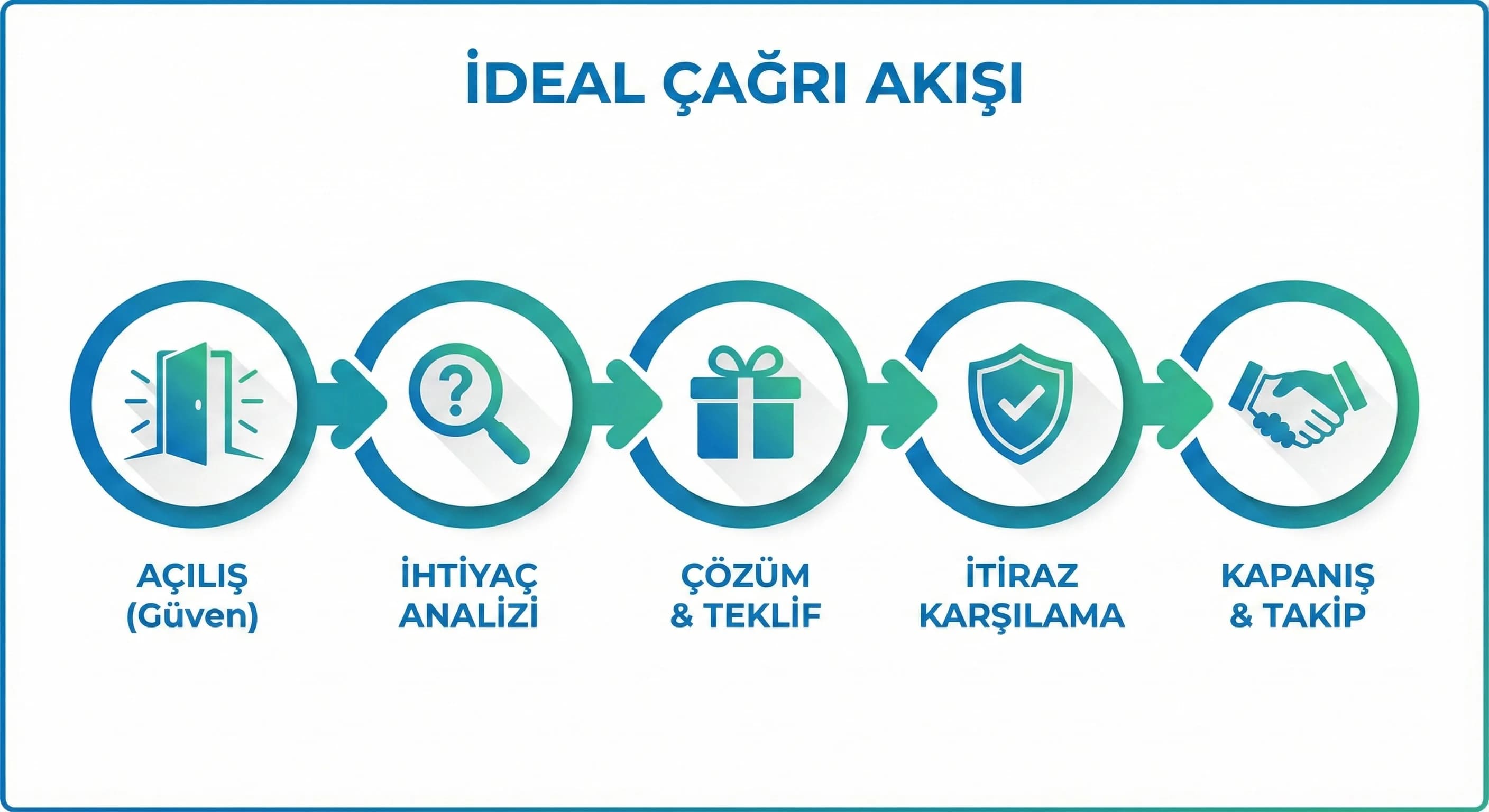 4 dilli çağrı script’i nasıl tasarlanmalı? 