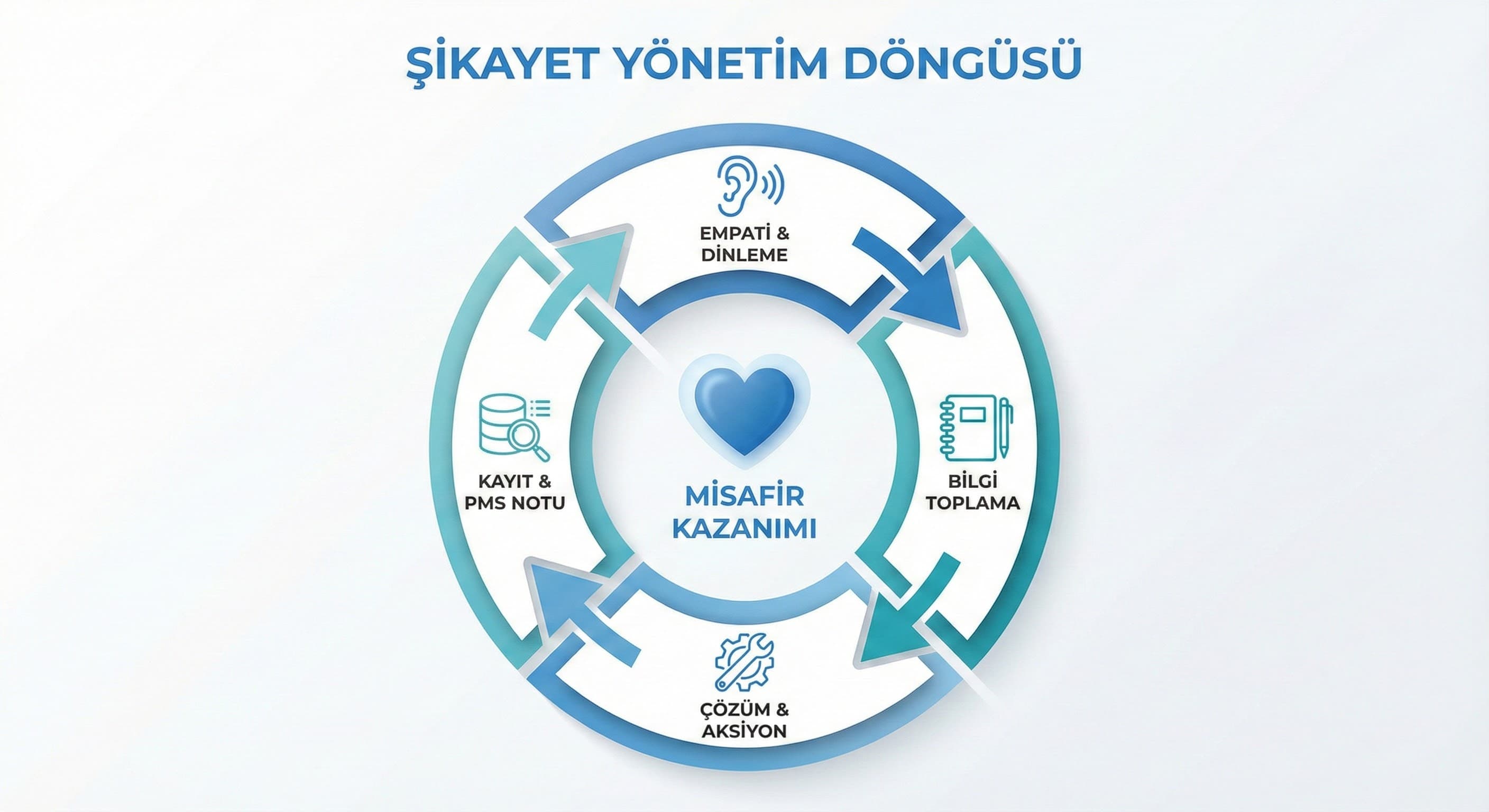 Şikayet yönetim döngüsü