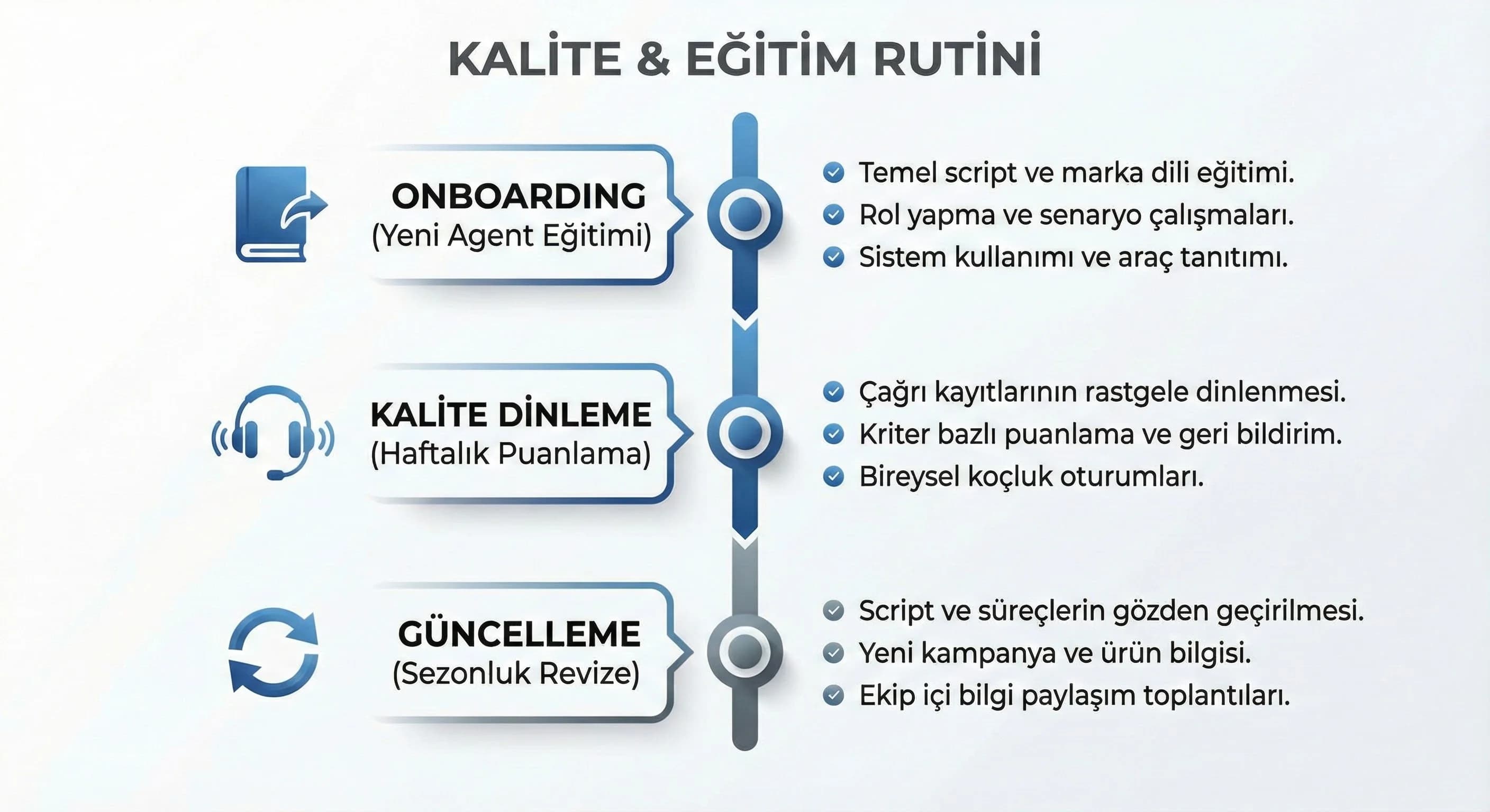 Script, ton ve marka dili uyumunu korumak (kalite & eğitim)