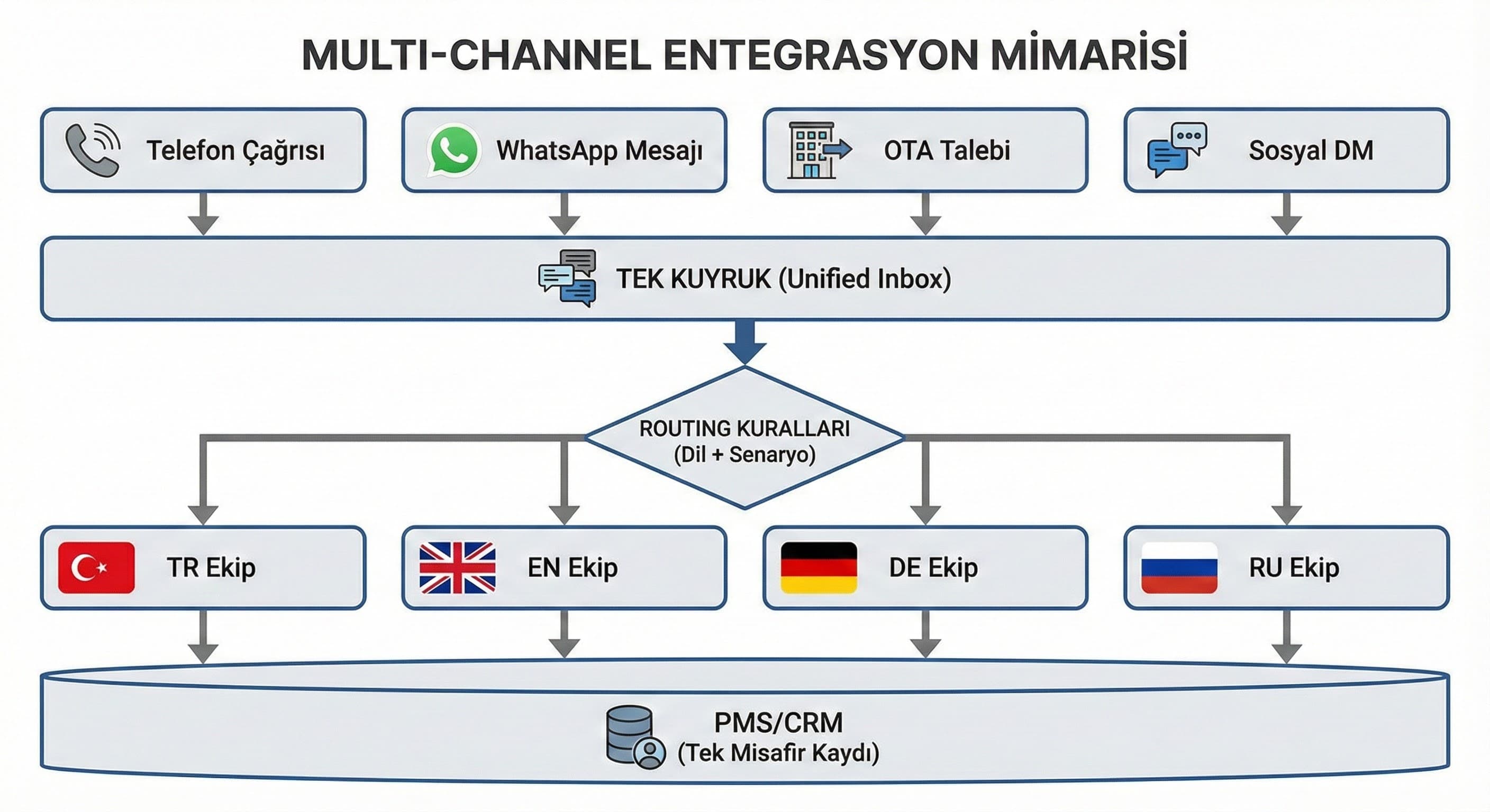 4 dilli çağrı merkezi ile multi-channel misafir iletişimi nasıl kurulur?