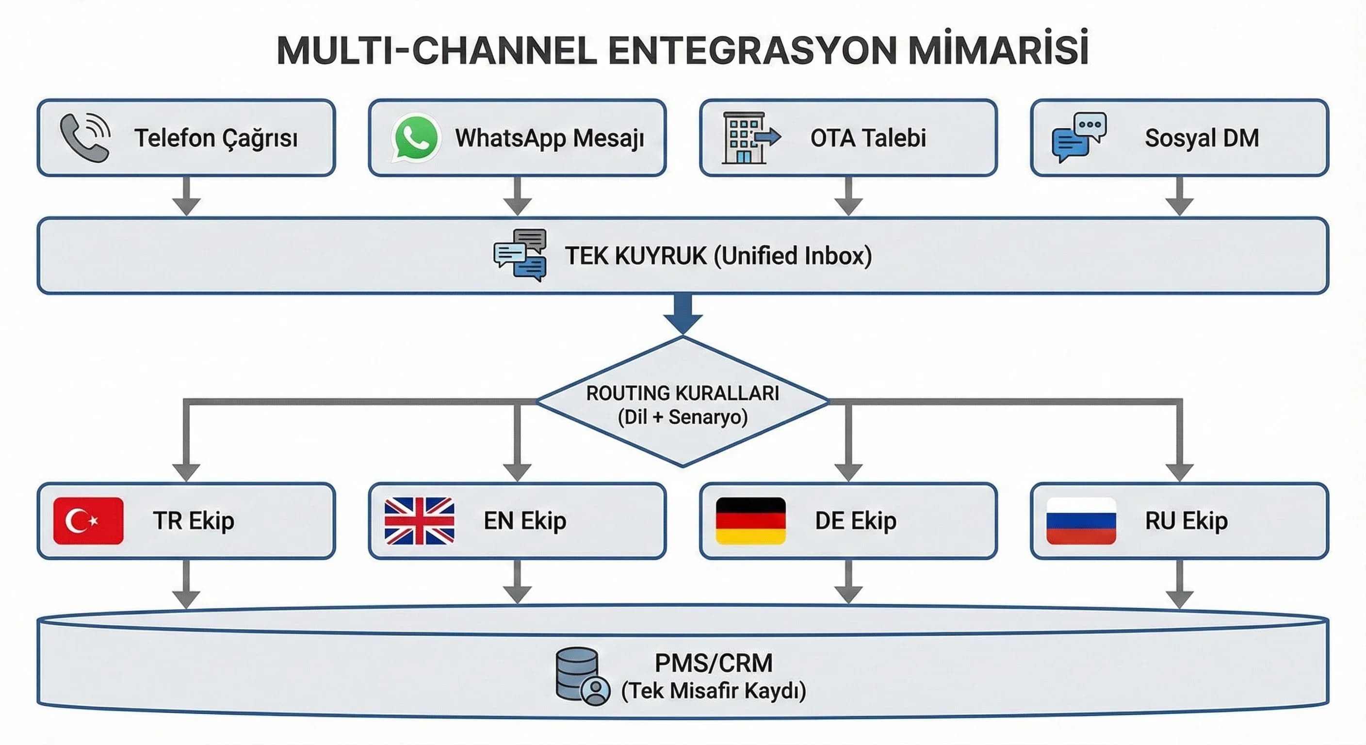 4 dilli çağrı merkezi ile multi-channel misafir iletişimi nasıl kurulur?