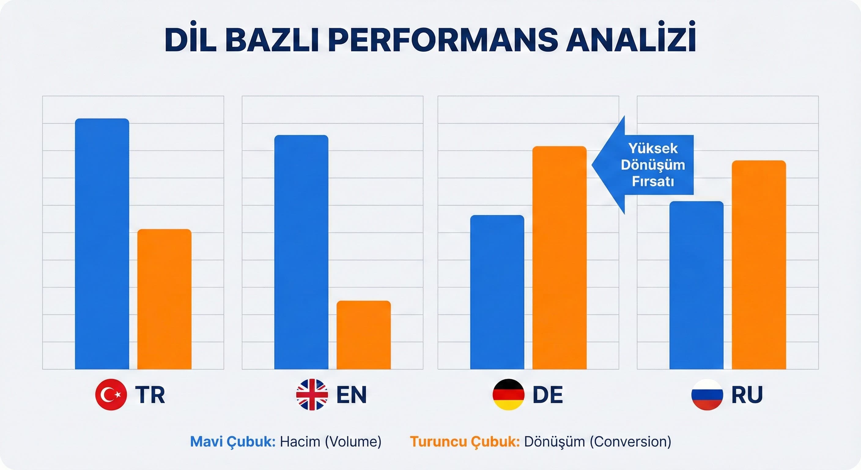 Dil bazlı performans ve yoğunluk analizi