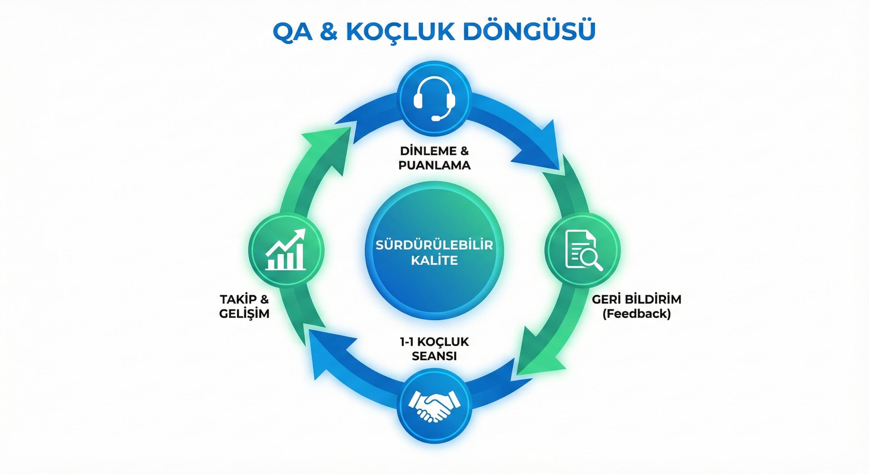 Kalite dinleme, skor kartı ve geri bildirim