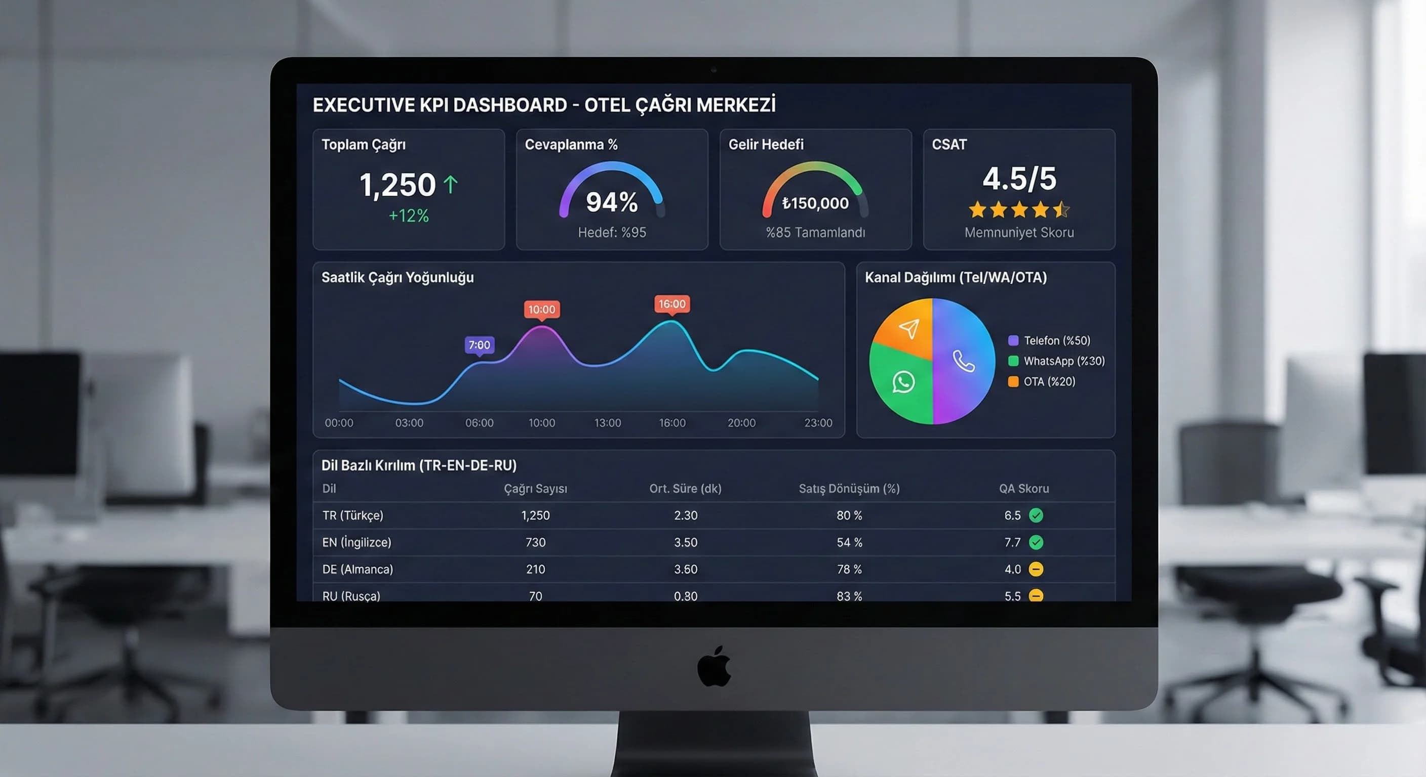 Yönetim için dashboard ve raporlama yapısı