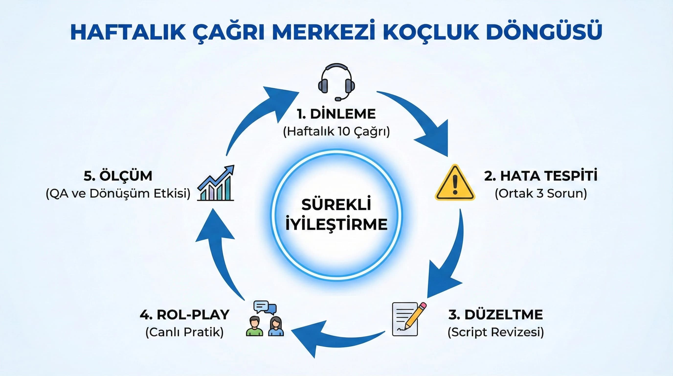 Koçluk & QA döngüsü veya dönüşüm funnel diyagramı
