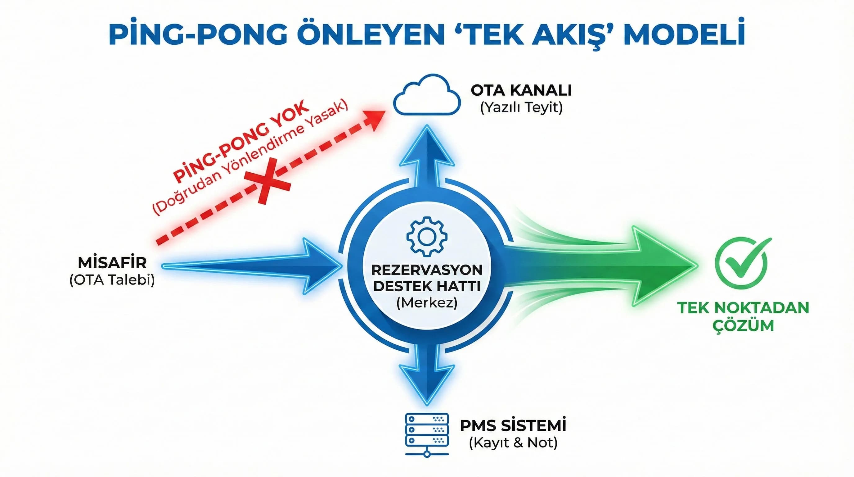 “OTA çağrı akışı diyagramı + ping-pong önleme + otel bağlamı