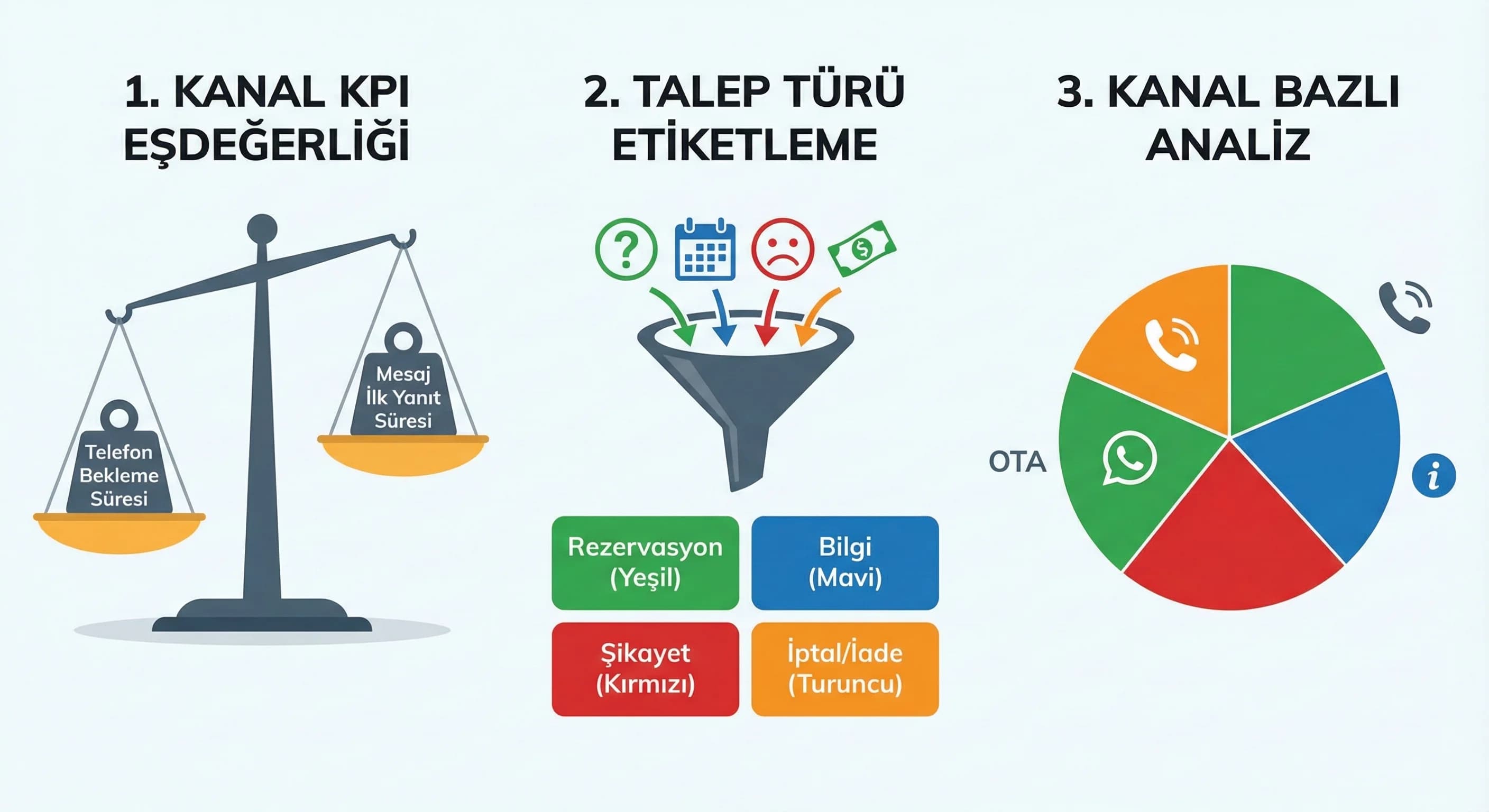KPI eşdeğerliği ve talep etiketleme, kanal bazlı analiz geçiş görseli