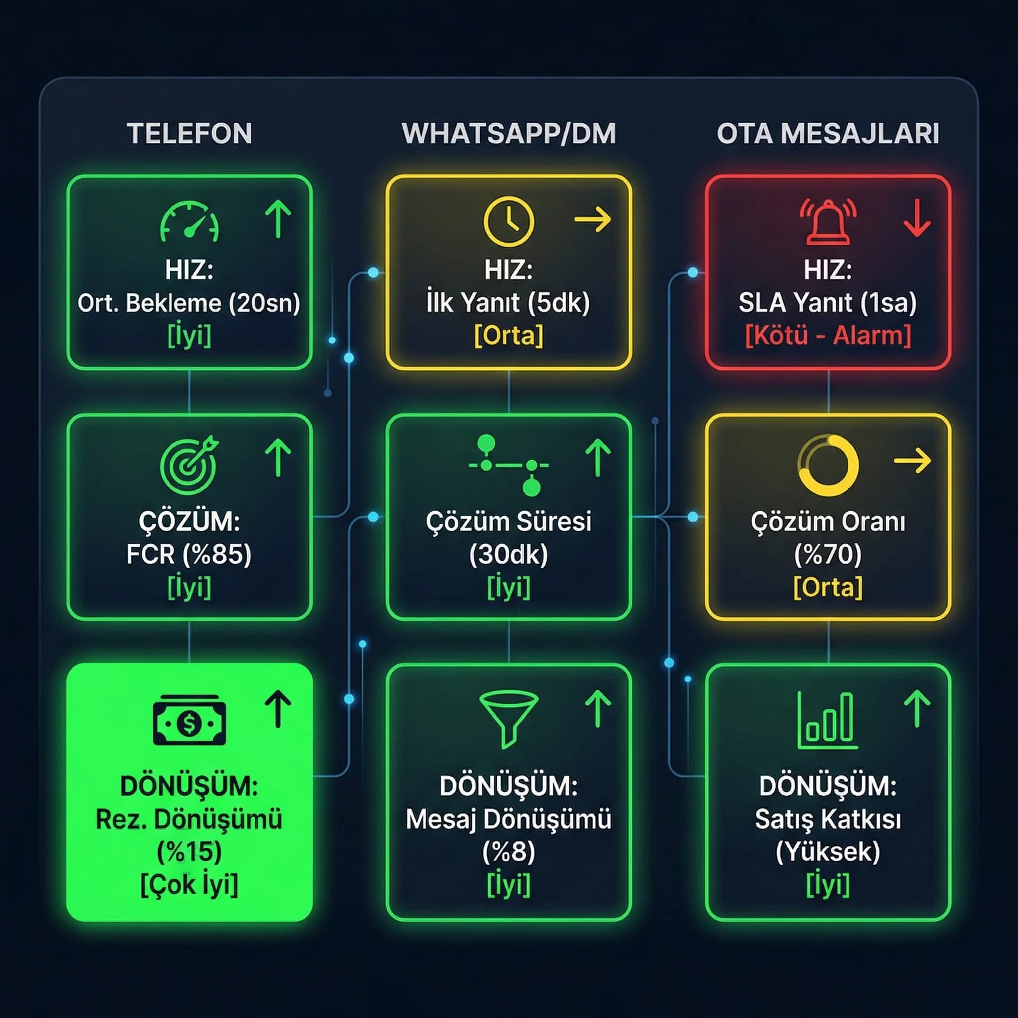 Telefon WhatsApp DM OTA KPI kartları, hız çözüm dönüşüm özet paneli