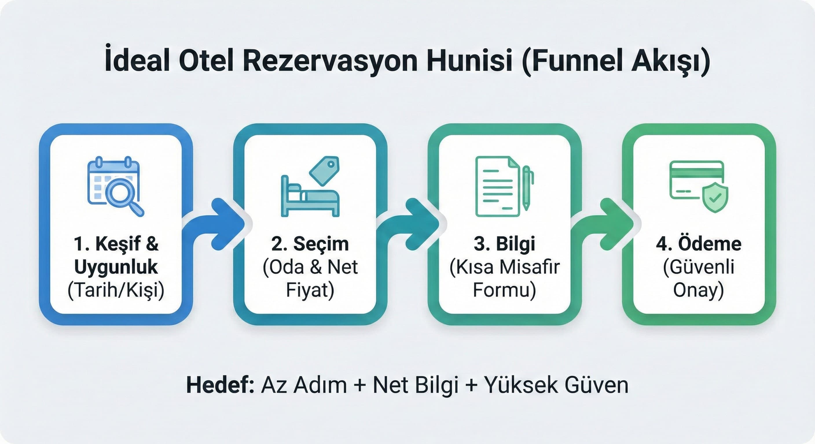 Otel rezervasyon süreci kaç adım olmalı?