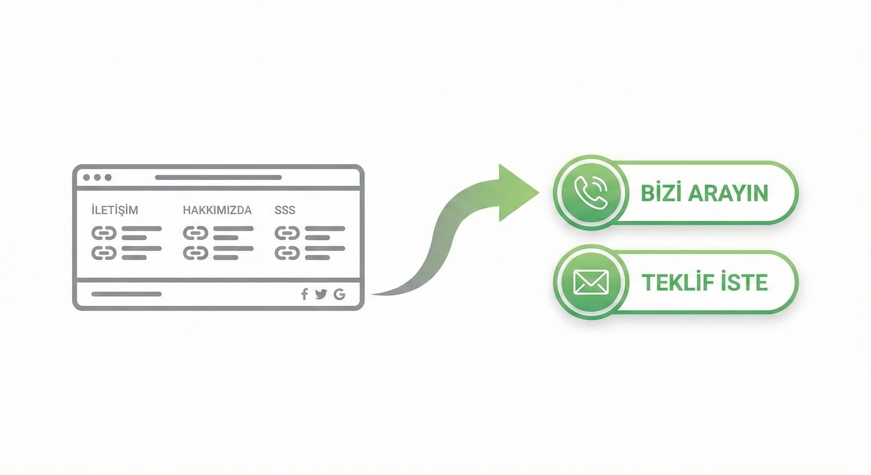 CTA yerleşimi ve sticky rezervasyon şemasını anlatan diyagram otel bağlamı