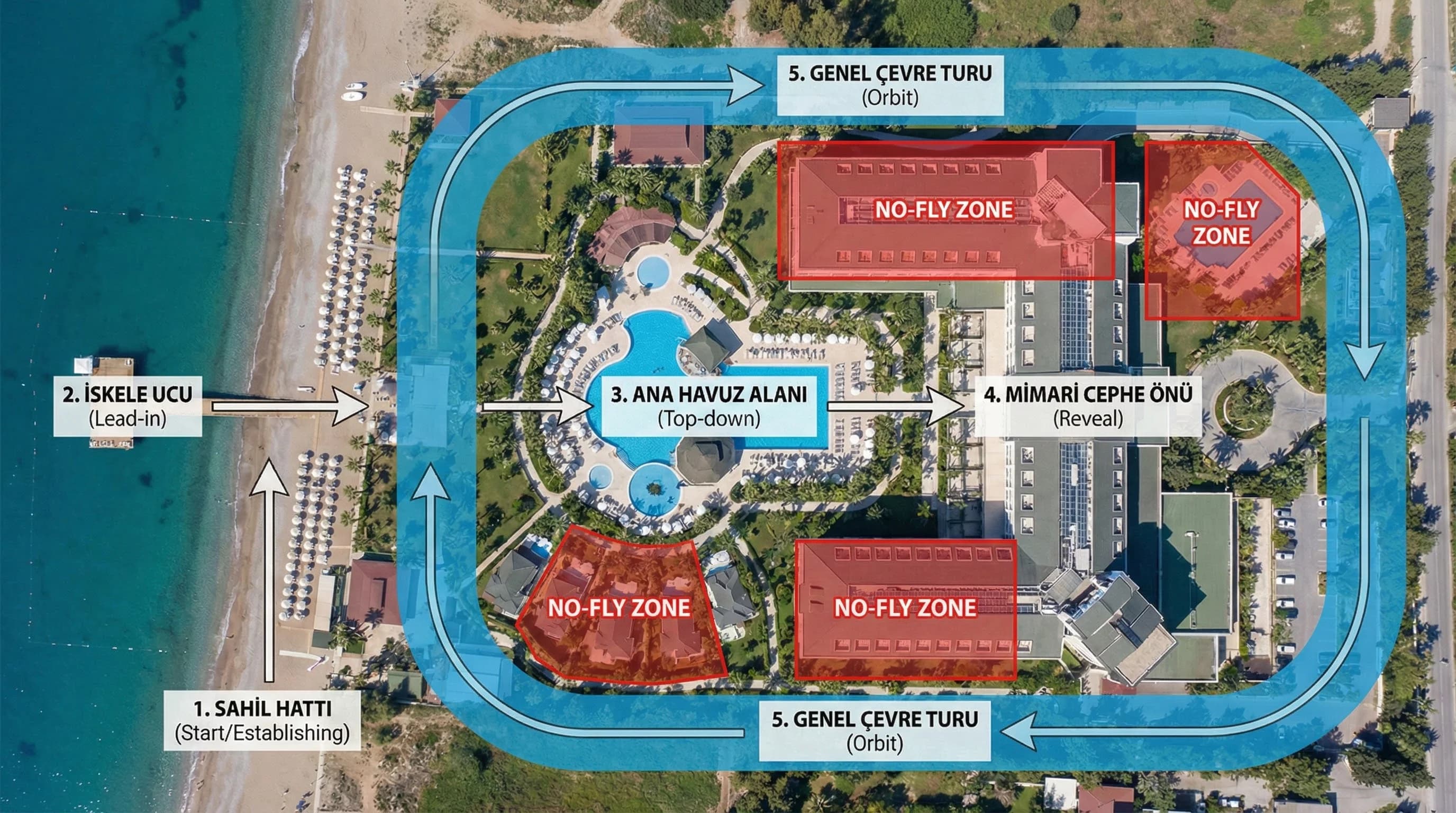 Otel drone uçuş rotası ve kadraj akışını gösteren diyagram