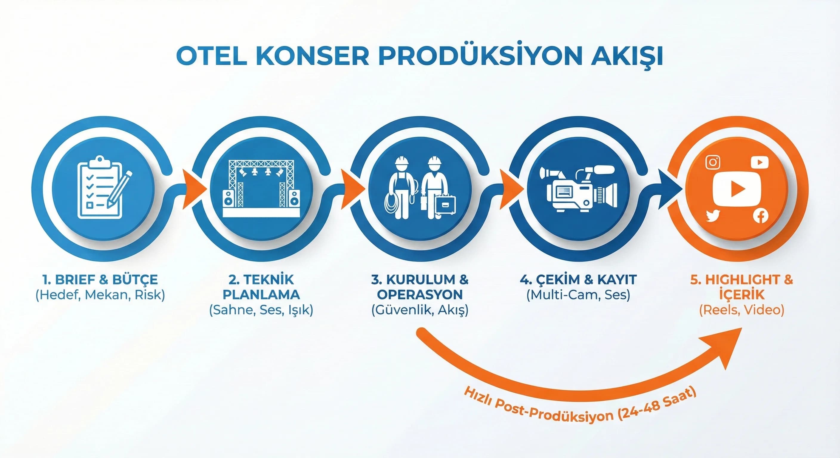 Brieften çekime ve highlight videoya otel konser prodüksiyon akış diyagramı