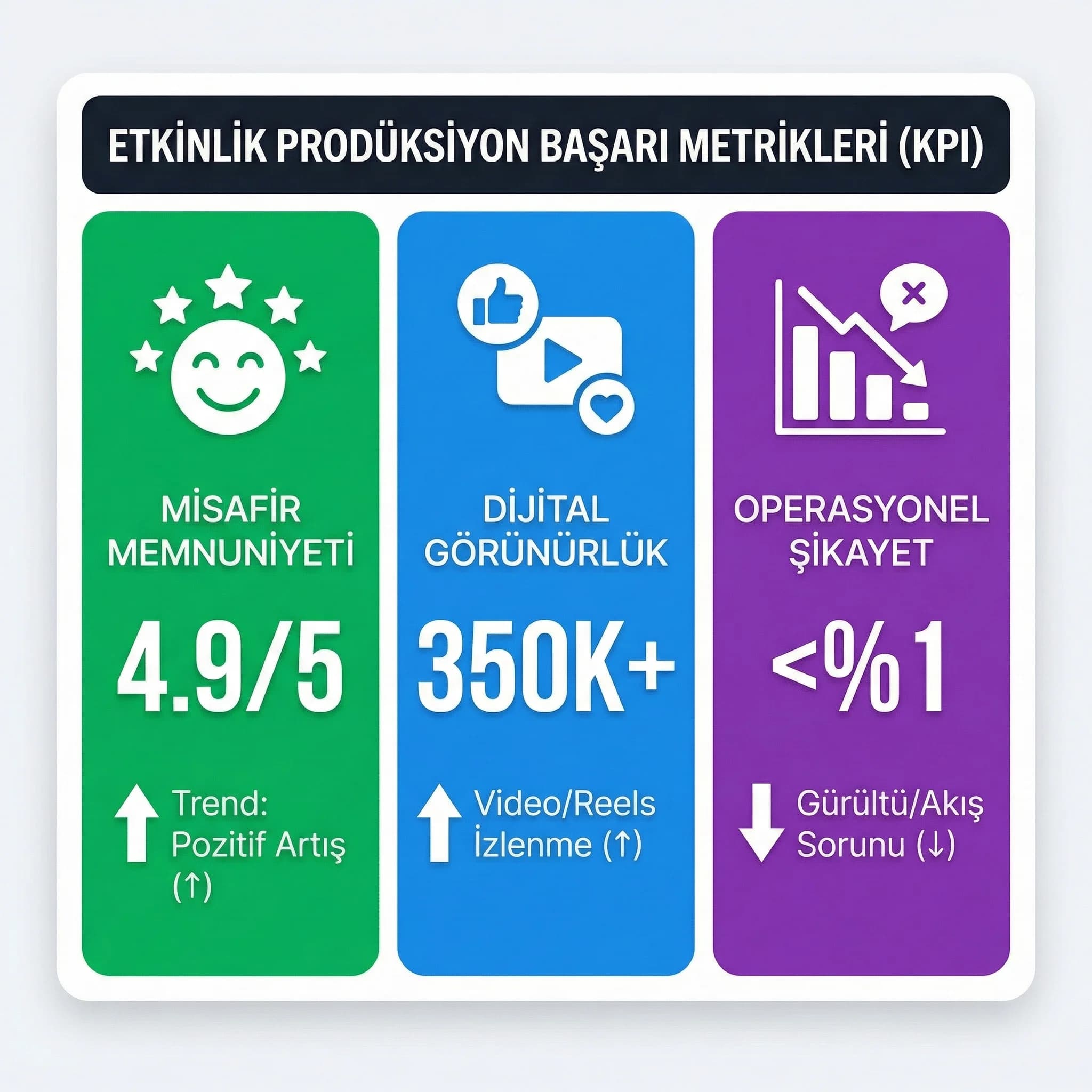 Etkinlik memnuniyeti ve içerik performansı için otel KPI paneli kart