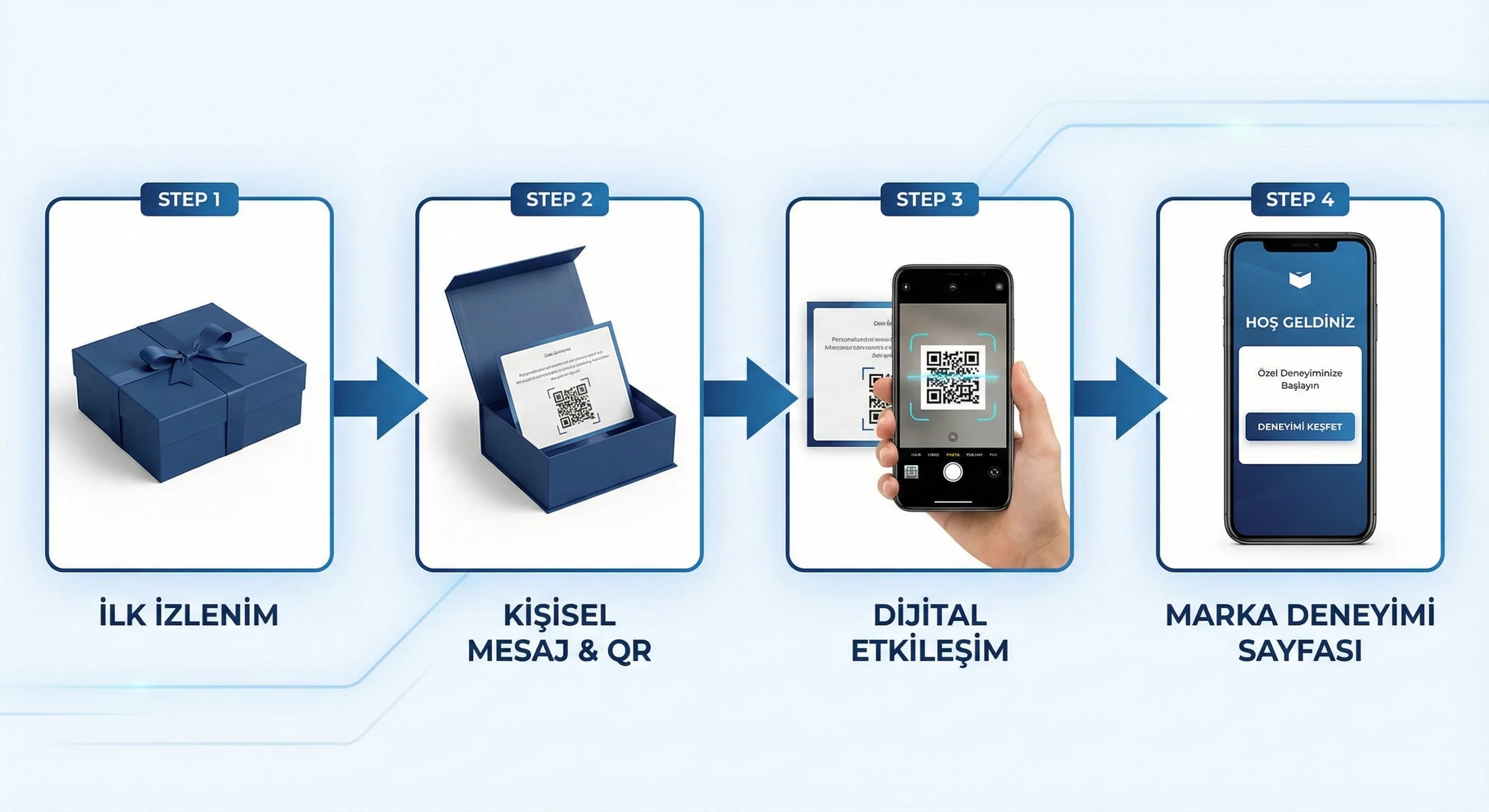 Unboxing akışı diyagramı, QR deneyimi ve otel bağlamı