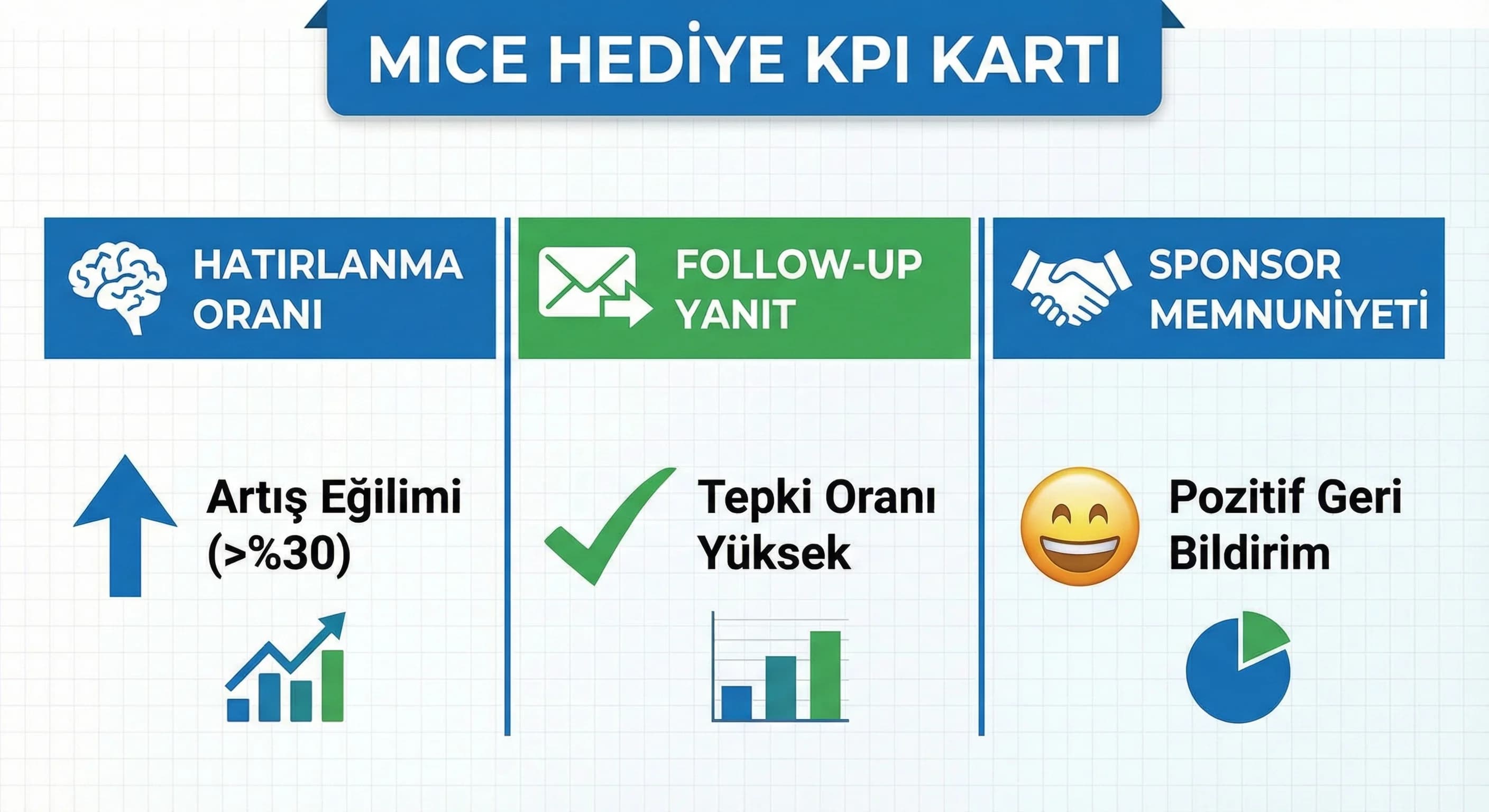 MICE hediye KPI kartı, follow-up ve sponsor memnuniyeti otel bağlamı