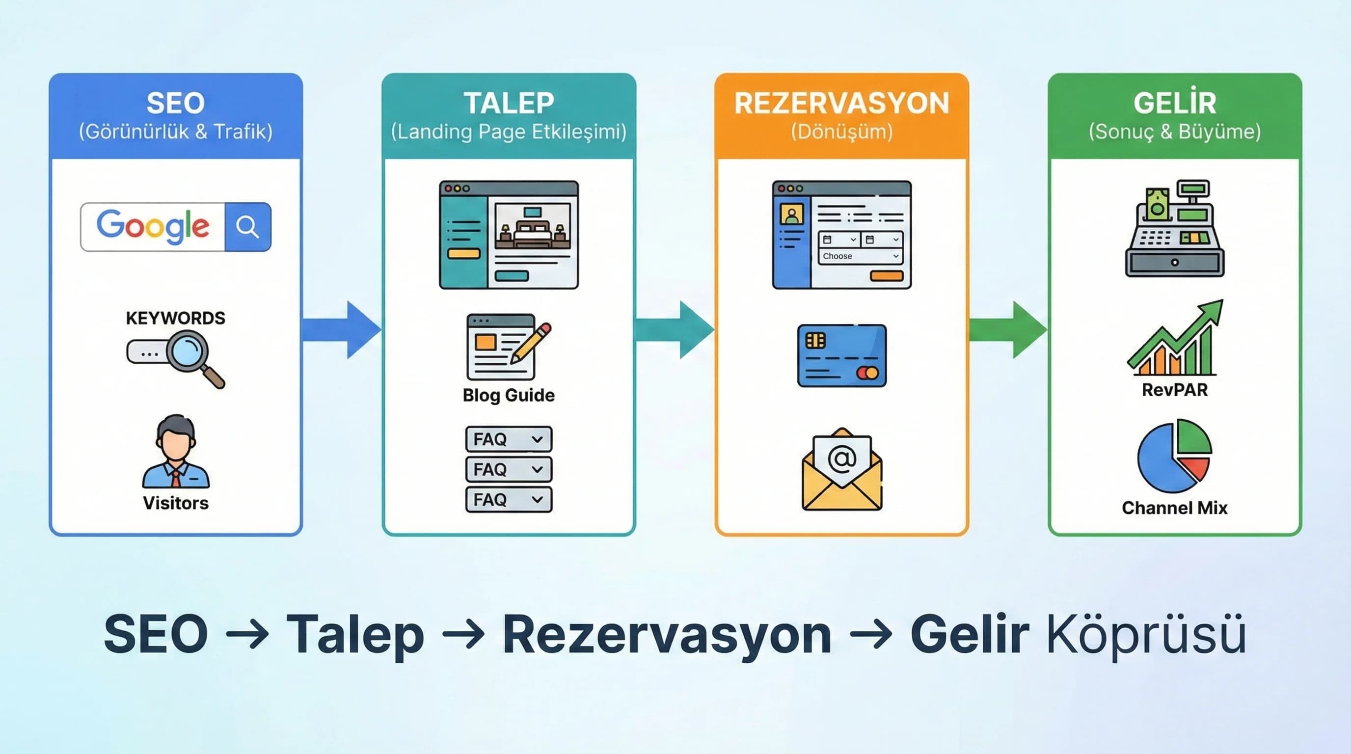 Brand/Generic/Experience örnekleri + doğru sayfa türleri + iç link akışı