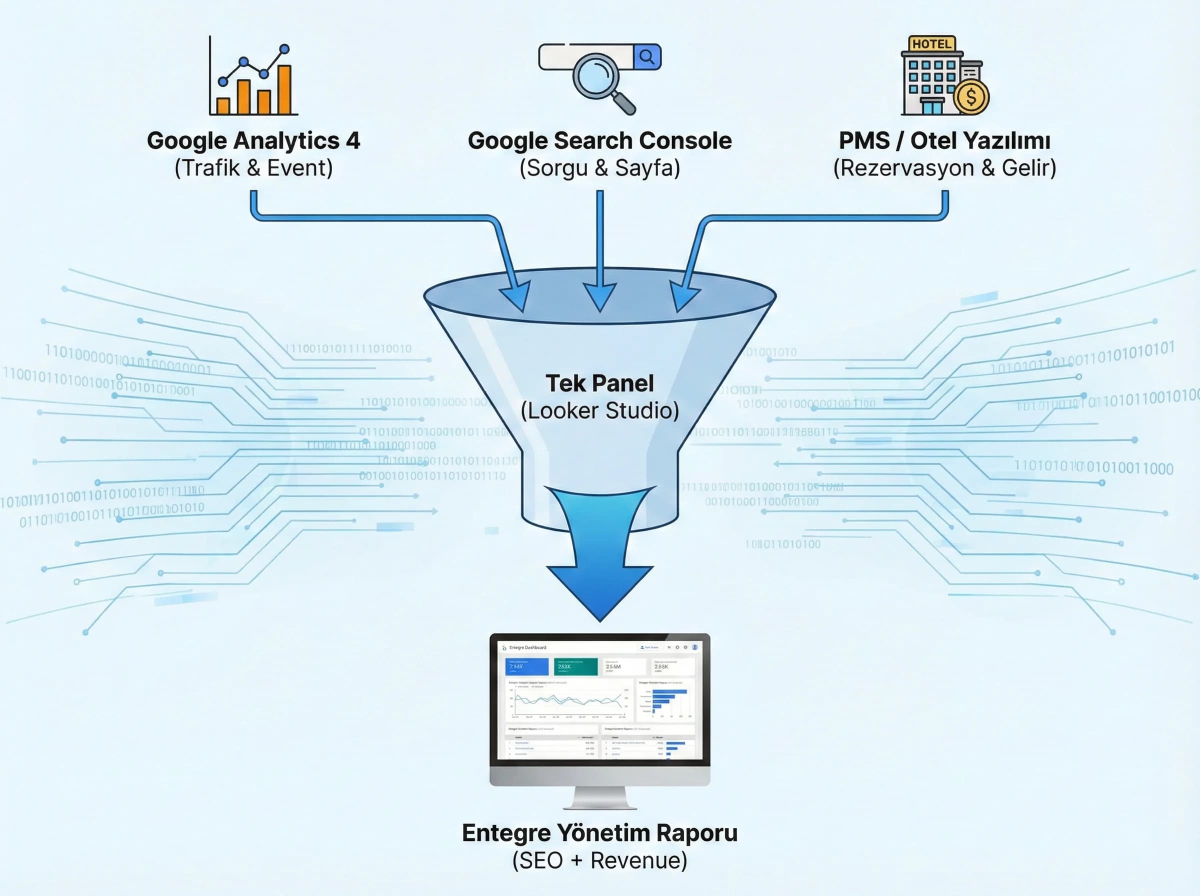 Generic rekabet + destinasyon/konsept landing + otel farklılaşması