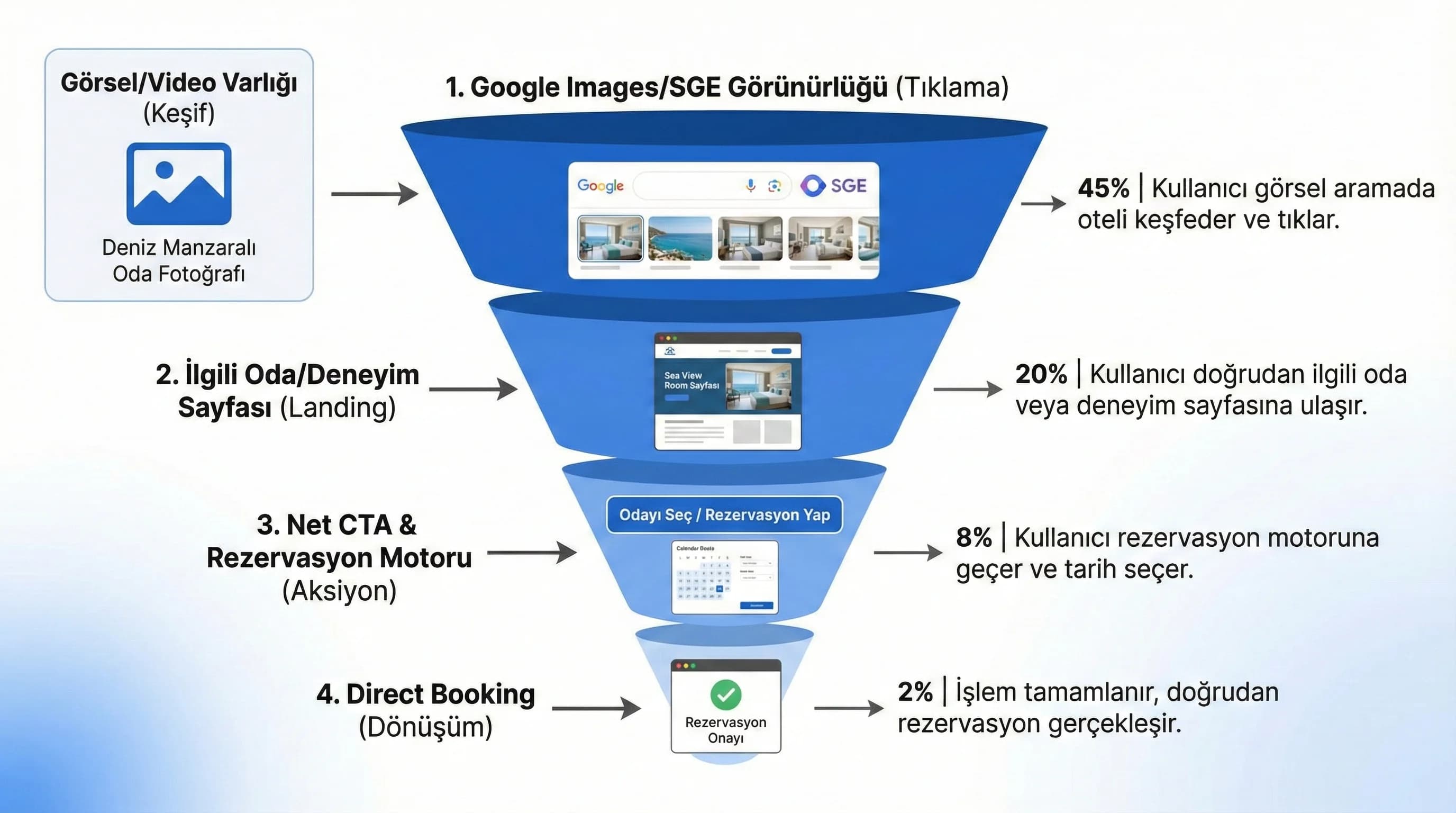 Görsel/Video → ilgili sayfa → CTA → rezervasyon köprüsü