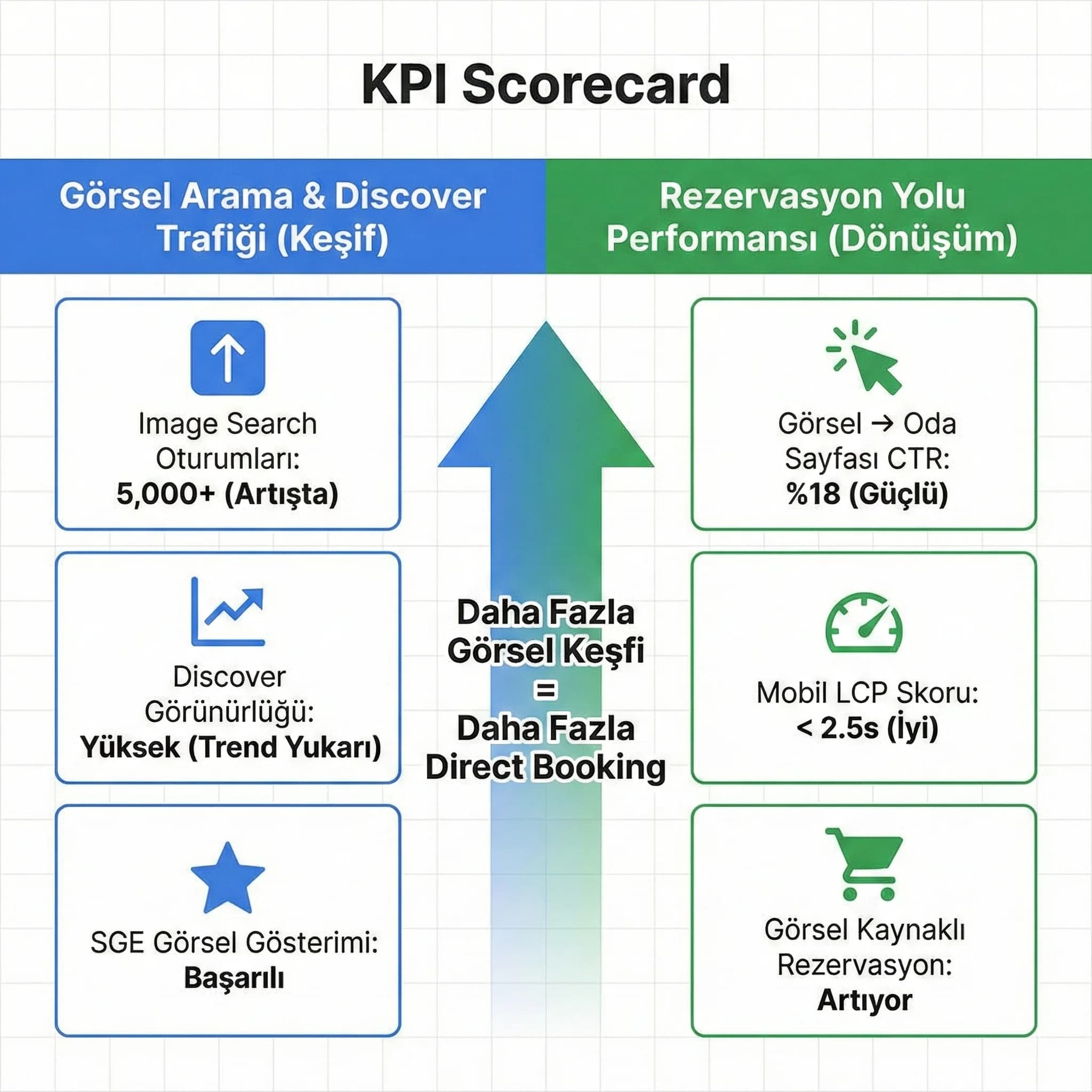 Images/Discover oturumları + görsel→oda CTR KPI kartı