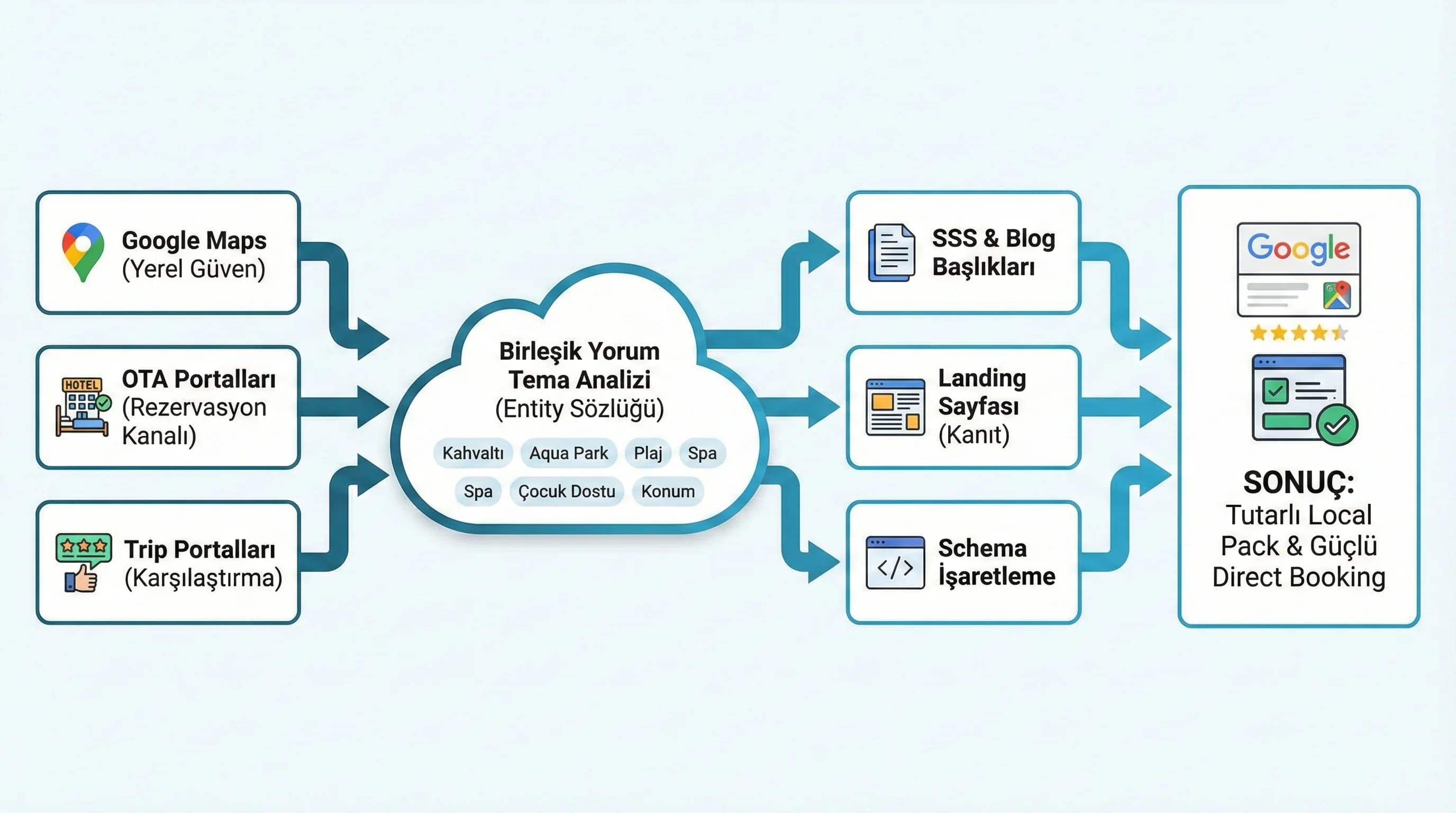 Yorum→tema→SSS/blog→rezervasyon akışı + güven/kanıt bağlamı