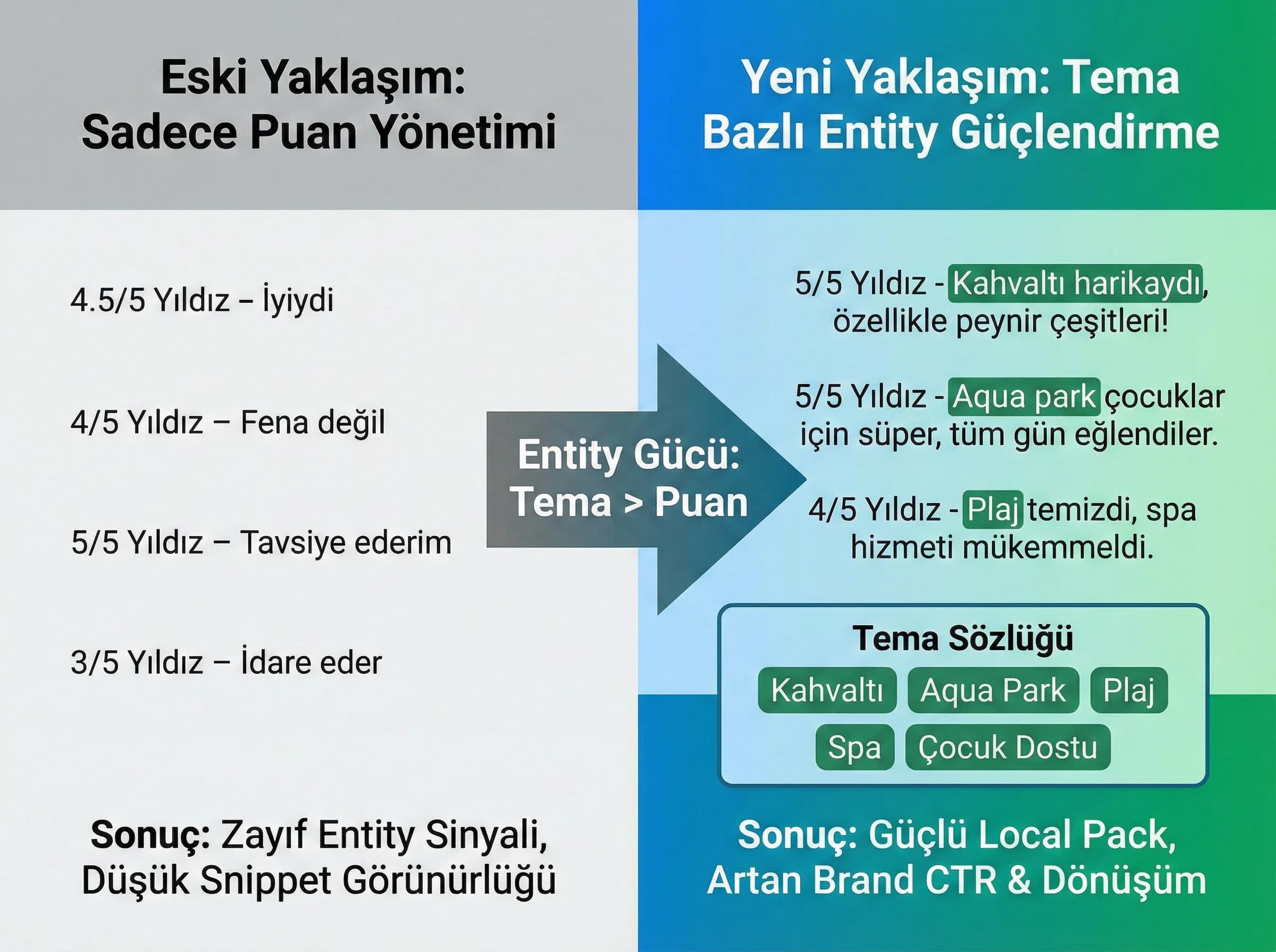 Yorumların SEO etkisi + Local Pack/Brand SERP + güven bağlamı