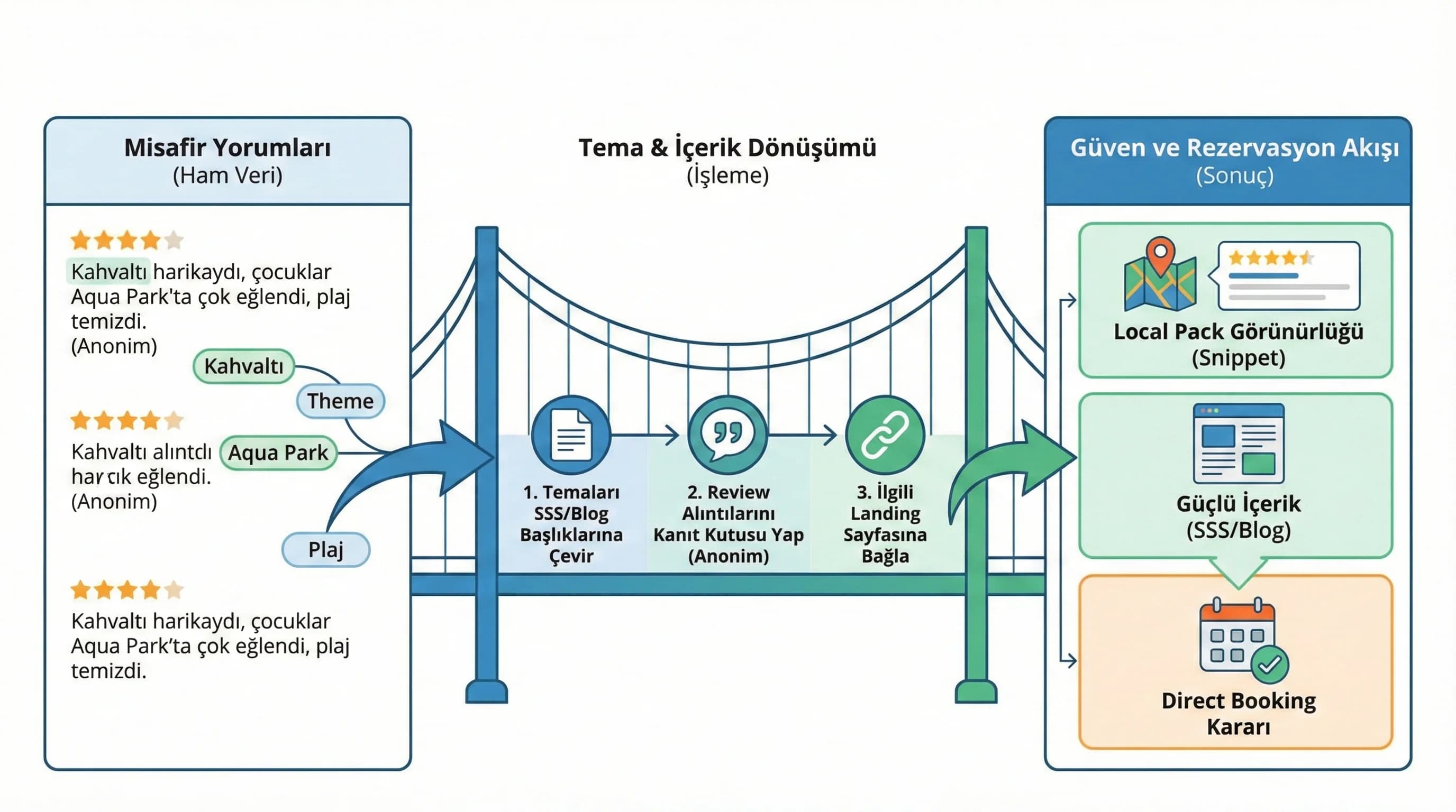 Review→tema→SSS/blog→landing→rezervasyon köprüsü