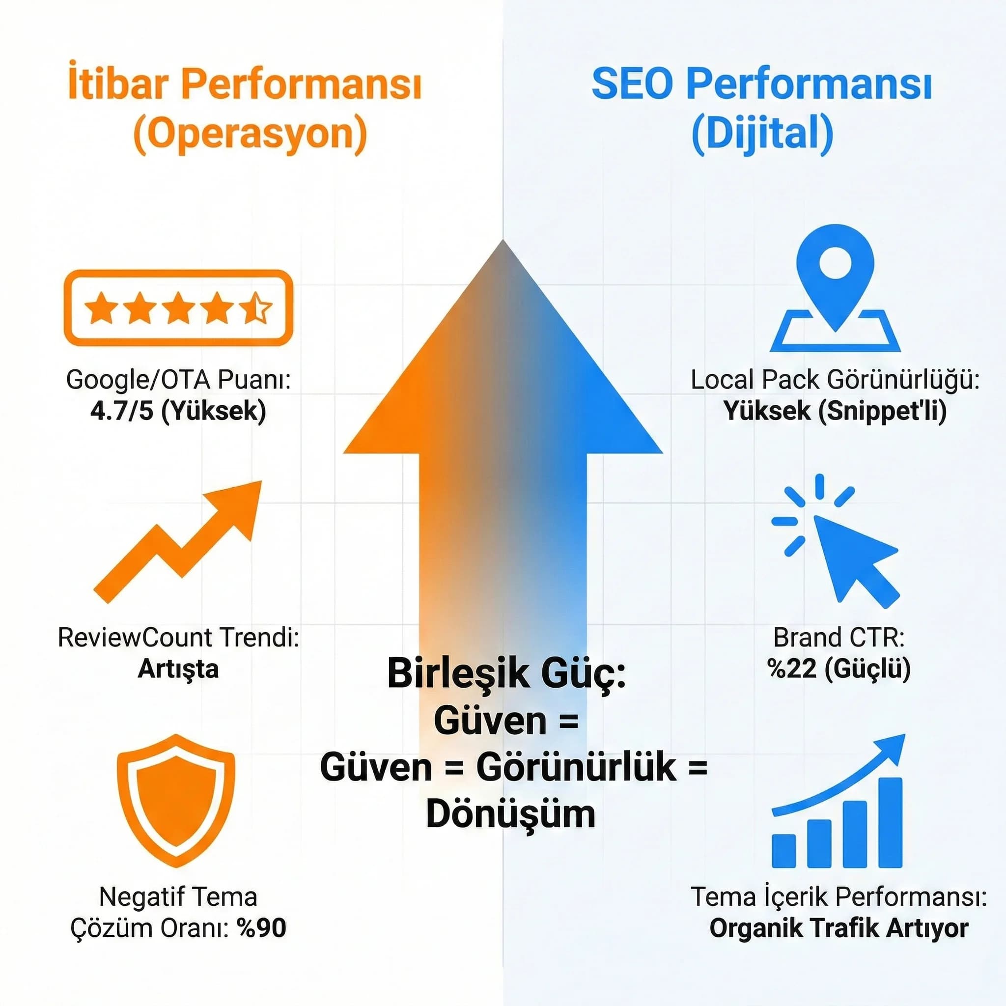İtibar + SEO KPI kartları
