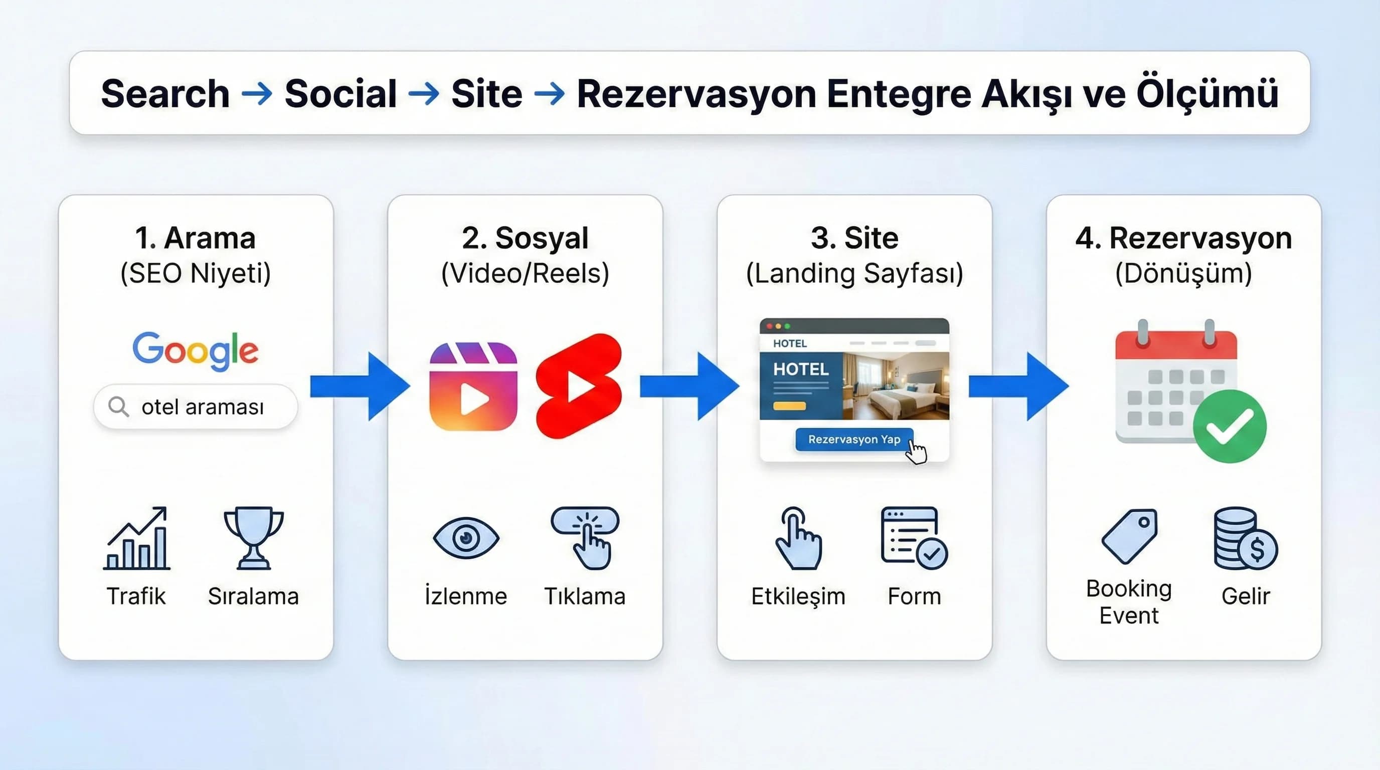 Search→Social→Site→Rezervasyon akışı + içerik/ölçüm düzeni