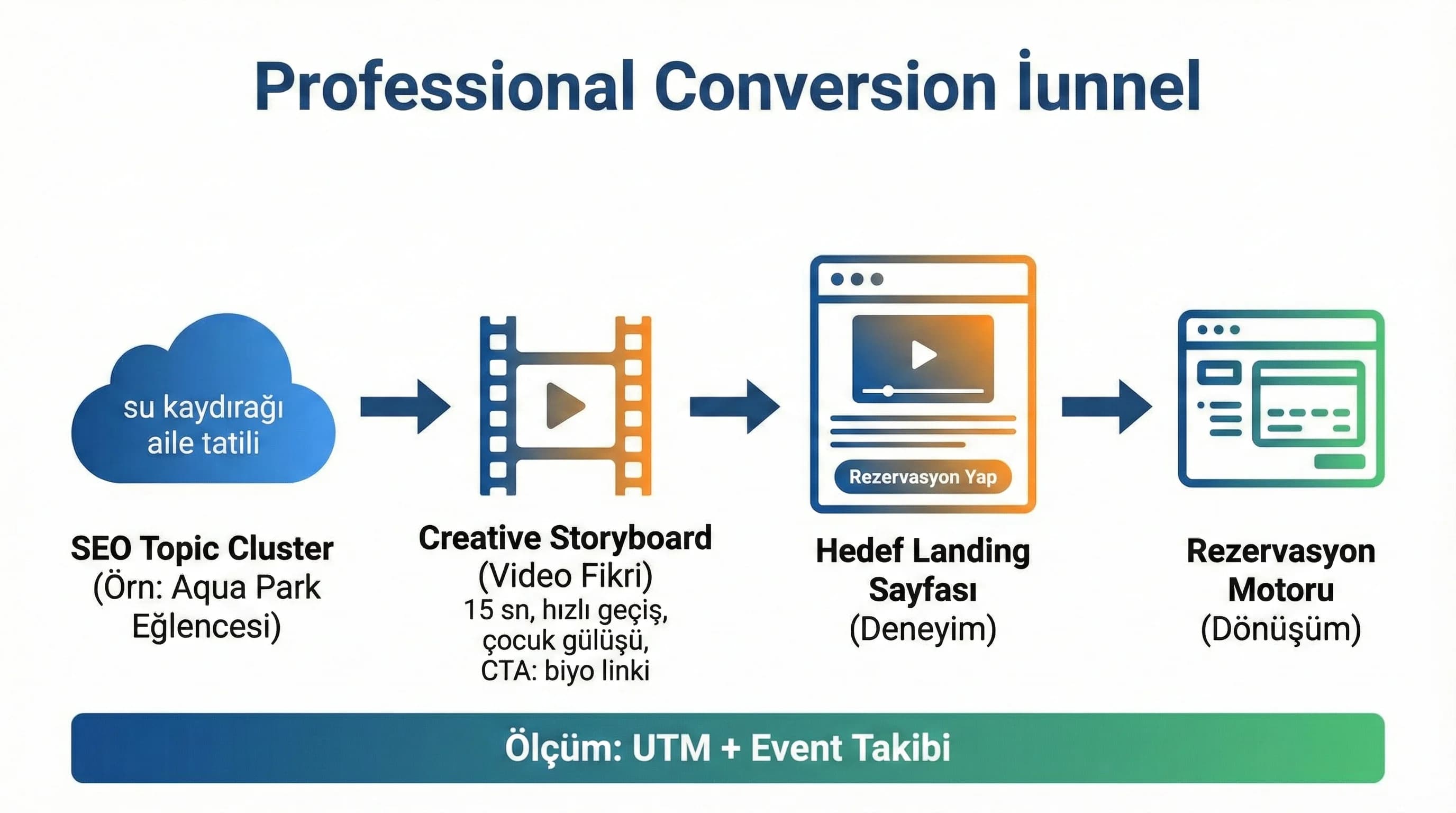 SEO topic cluster → video/Reels storyboard → landing → booking