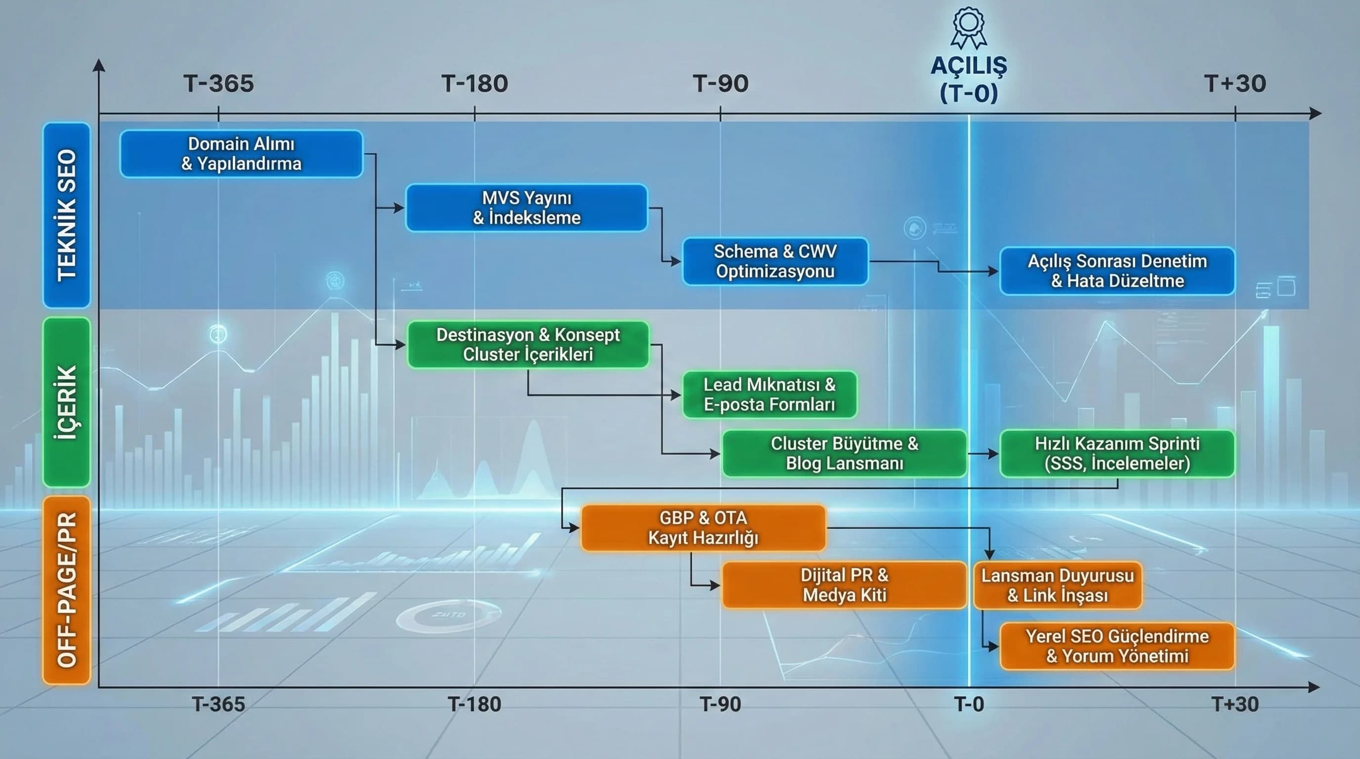 Pre-opening timeline (T-365/T-180/T-90/T+30)