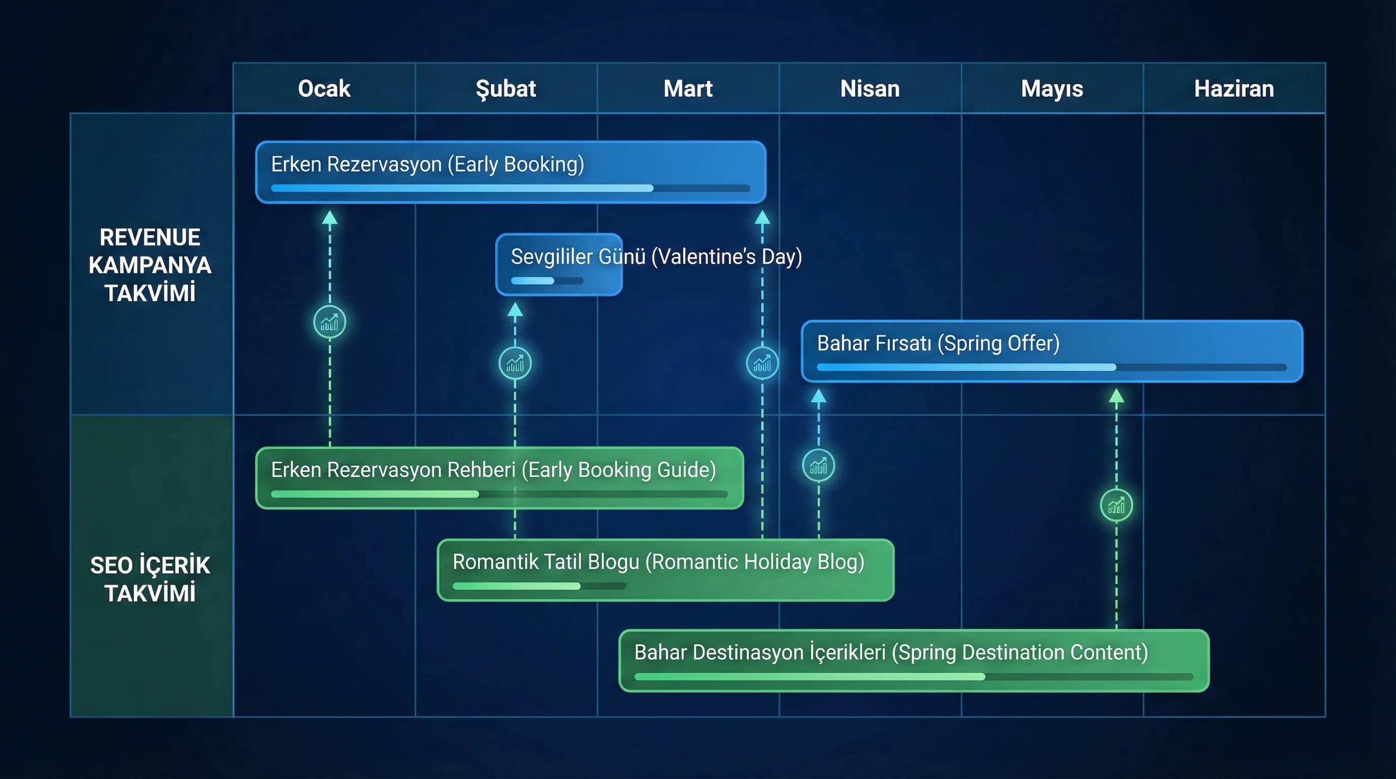 Birleşik takvim görseli (Gantt): SEO içerik + revenue kampanya