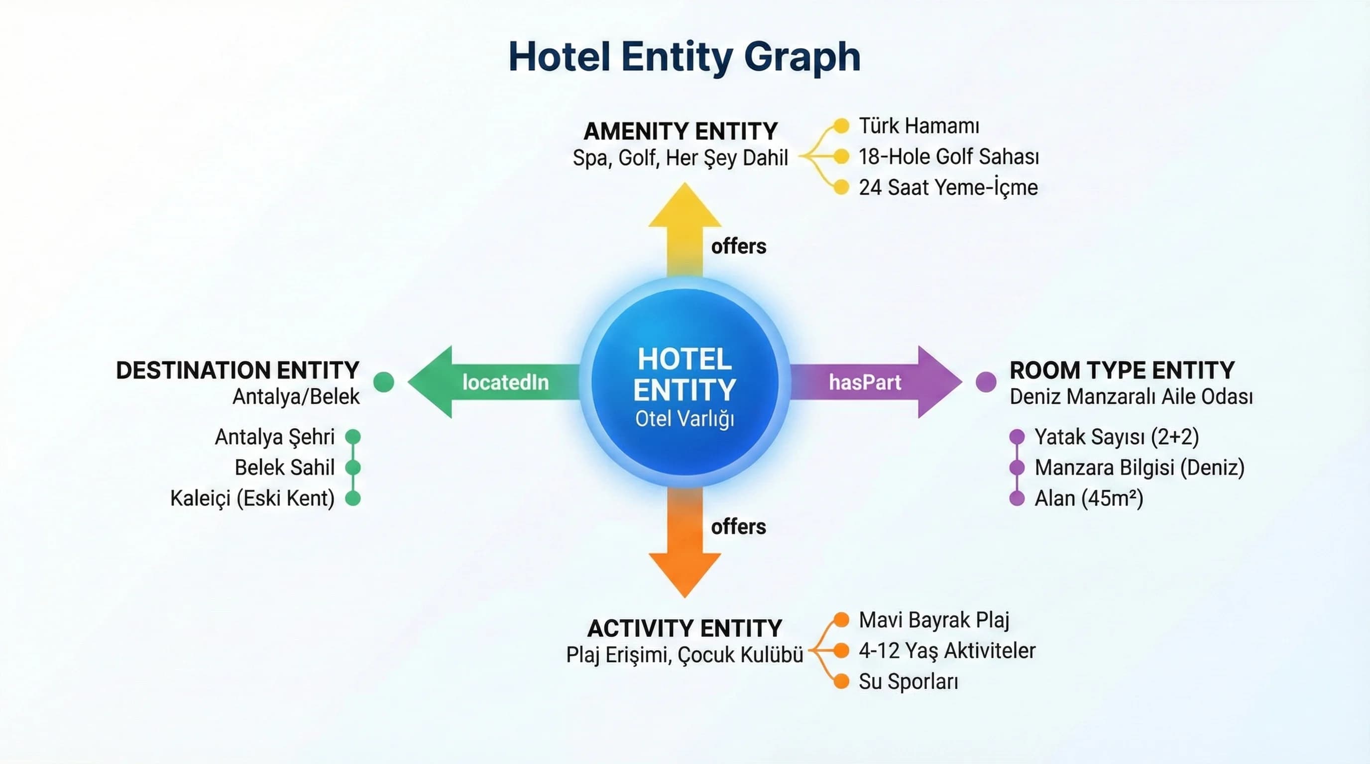 Hotel entity graph diyagramı: otel–oda–destinasyon–aktivite ilişkileri