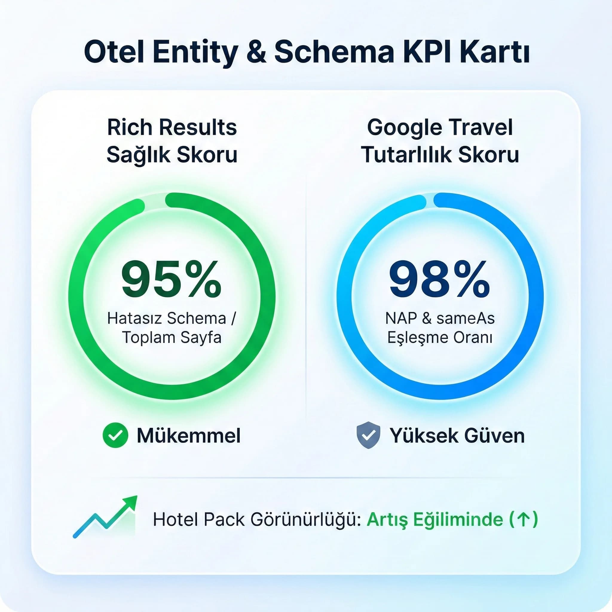 Rich results sağlık + Travel tutarlılık KPI kartı