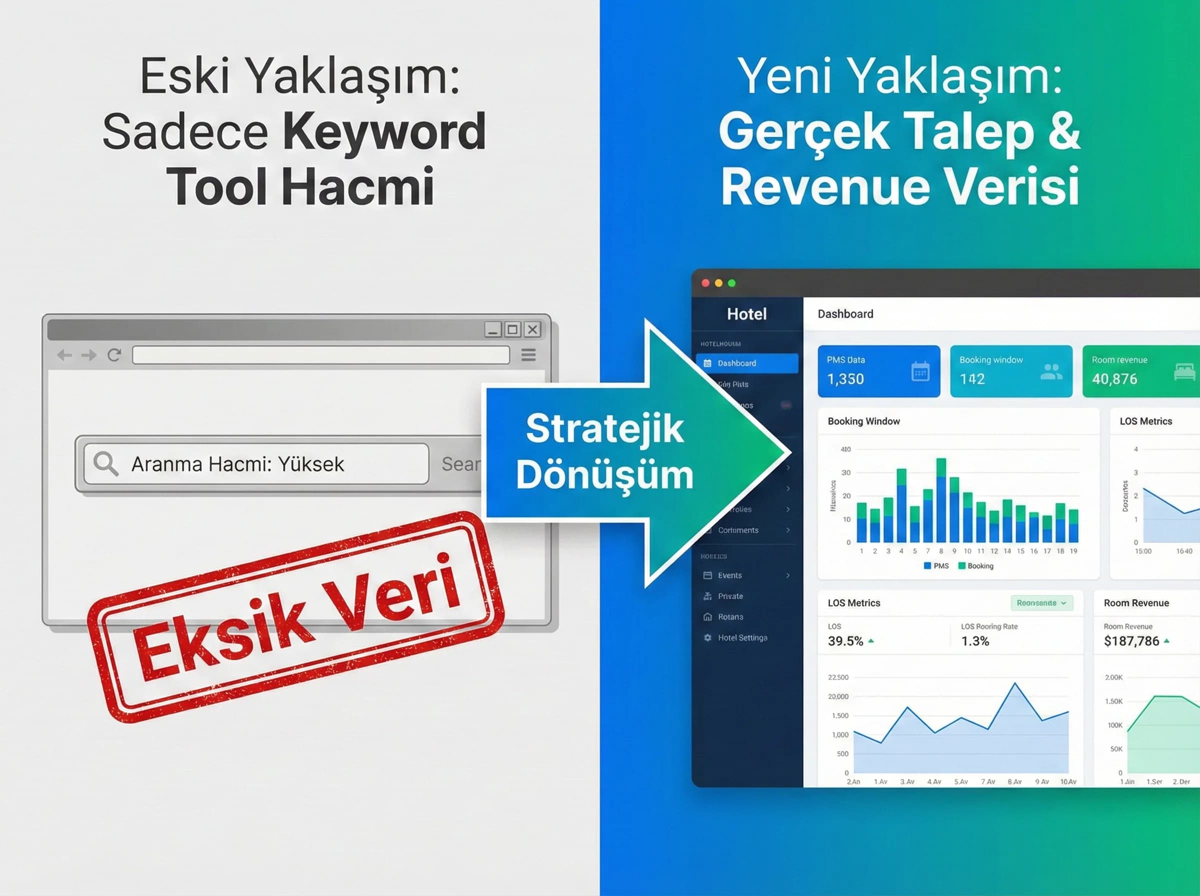 Keyword tool sınırı + gerçek talep yaklaşımı + otel revenue bağlamı