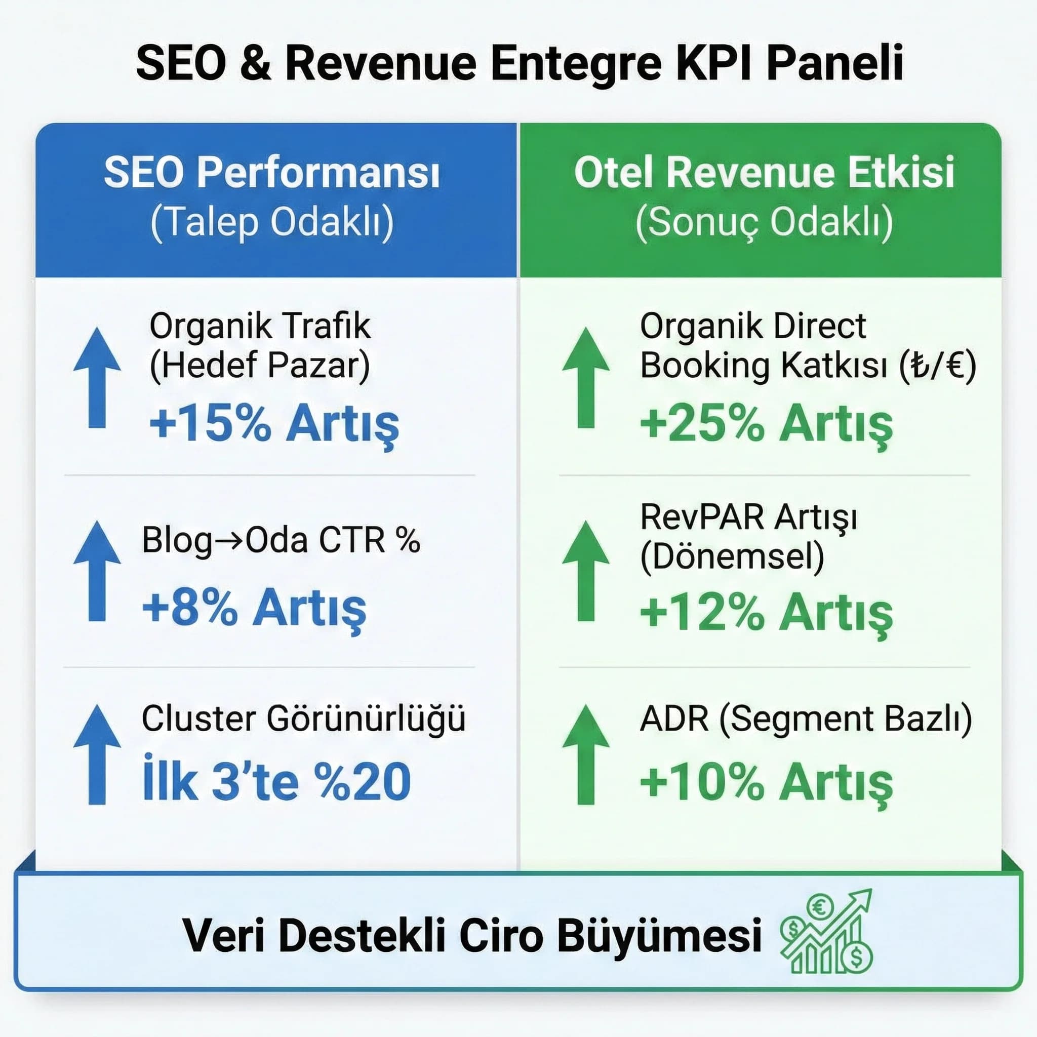 SEO + satış + RevPAR KPI kartı